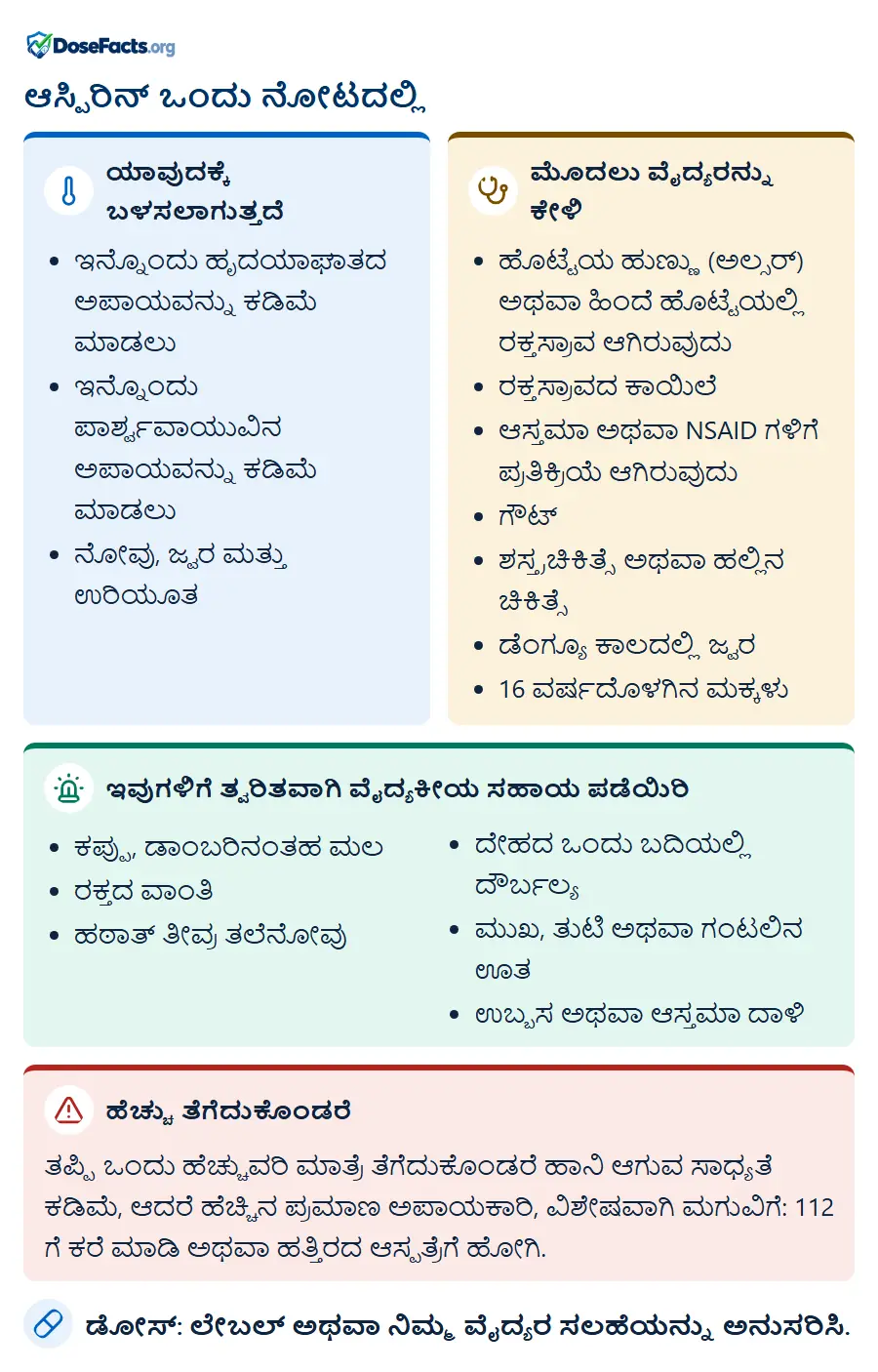 ಆಸ್ಪಿರಿನ್ ಒಂದು ನೋಟದಲ್ಲಿ. ಯಾವುದಕ್ಕೆ ಬಳಸಲಾಗುತ್ತದೆ: ಇನ್ನೊಂದು ಹೃದಯಾಘಾತದ ಅಪಾಯವನ್ನು ಕಡಿಮೆ ಮಾಡಲು, ಇನ್ನೊಂದು ಪಾರ್ಶ್ವವಾಯುವಿನ ಅಪಾಯವನ್ನು ಕಡಿಮೆ ಮಾಡಲು, ನೋವು, ಜ್ವರ ಮತ್ತು ಉರಿಯೂ�. ಮೊದಲು ವೈದ್ಯರನ್ನು ಕೇಳಿ: ಹೊಟ್ಟೆಯ ಹುಣ್ಣು (ಅಲ್ಸರ್) ಅಥವಾ ಹಿಂದೆ ಹೊಟ್ಟೆಯಲ್ಲಿ ರಕ್ತಸ್ರಾವ ಆಗಿರುವುದು, ರಕ್ತಸ್ರಾವದ ಕಾಯಿಲೆ, ಆಸ್ತಮಾ ಅಥವಾ NSAID ಗಳಿಗೆ ಪ್ರತಿಕ್ರಿಯೆ ಆಗಿರುವುದು, ಗೌಟ್, ಶಸ್ತ್ರಚಿಕಿತ್ಸೆ ಅಥವಾ ಹಲ್ಲಿನ ಚಿಕಿತ್ಸೆ, ಡೆಂಗ್ಯೂ ಕಾಲದಲ್ಲಿ ಜ್ವರ, 16 ವರ್ಷದೊಳಗಿನ ಮಕ್ಕಳು. ಇವುಗಳಿಗೆ ತ್ವರಿತವಾಗಿ ವೈದ್ಯಕೀಯ ಸಹಾಯ ಪಡೆಯಿರಿ: ಕಪ್ಪು, ಡಾಂಬರಿನಂತಹ ಮಲ, ರಕ್ತದ ವಾಂತಿ, ಹಠಾತ್ ತೀವ್ರ ತಲೆನೋವು, ದೇಹದ ಒಂದು ಬದಿಯಲ್ಲಿ ದೌರ್ಬಲ್ಯ, ಮುಖ, ತುಟಿ ಅಥವಾ ಗಂಟಲಿನ ಊತ, ಉಬ್ಬಸ ಅಥವಾ ಆಸ್ತಮಾ ದಾಳಿ. ಹೆಚ್ಚು ತೆಗೆದುಕೊಂಡರೆ: ತಪ್ಪಿ ಒಂದು ಹೆಚ್ಚುವರಿ ಮಾತ್ರೆ ತೆಗೆದುಕೊಂಡರೆ ಹಾನಿ ಆಗುವ ಸಾಧ್ಯತೆ ಕಡಿಮೆ, ಆದರೆ ಹೆಚ್ಚಿನ ಪ್ರಮಾಣ ಅಪಾಯಕಾರಿ, ವಿಶೇಷವಾಗಿ ಮಗುವಿಗೆ: 112 ಗೆ ಕರೆ ಮಾಡಿ ಅಥವಾ ಹತ್ತಿರದ ಆಸ್ಪತ್ರೆಗೆ ಹೋಗಿ. ಡೋಸ್: ಲೇಬಲ್ ಅಥವಾ ನಿಮ್ಮ ವೈದ್ಯರ ಸಲಹೆಯನ್ನು ಅನುಸರಿಸಿ.