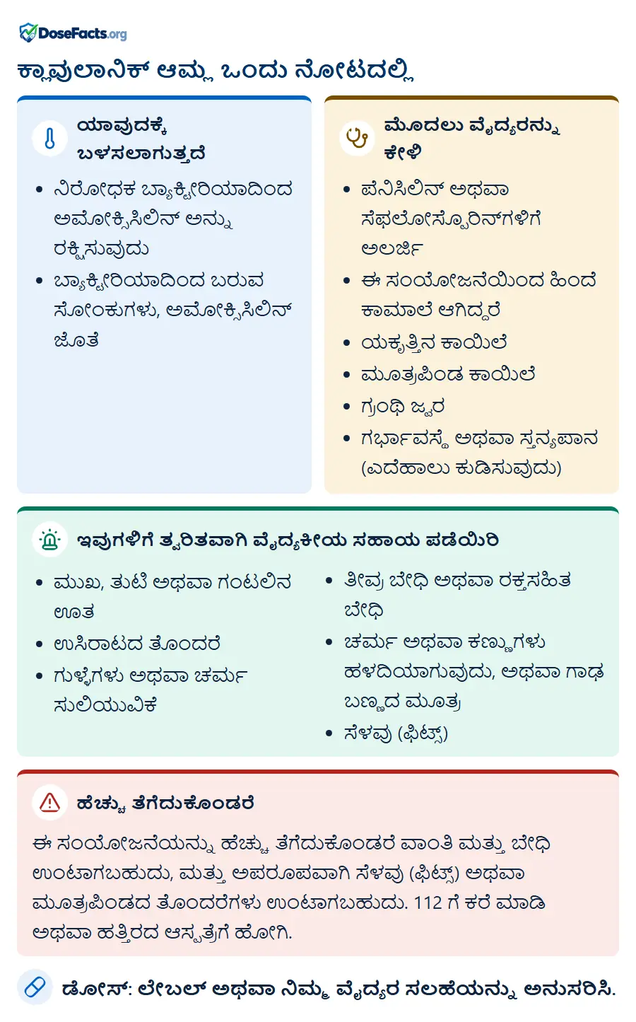 ಕ್ಲಾವುಲಾನಿಕ್ ಆಮ್ಲ ಒಂದು ನೋಟದಲ್ಲಿ. ಯಾವುದಕ್ಕೆ ಬಳಸಲಾಗುತ್ತದೆ: ನಿರೋಧಕ ಬ್ಯಾಕ್ಟೀರಿಯಾದಿಂದ ಅಮೋಕ್ಸಿಸಿಲಿನ್ ಅನ್ನು ರಕ್ಷಿಸುವುದು, ಬ್ಯಾಕ್ಟೀರಿಯಾದಿಂದ ಬರುವ ಸೋಂಕುಗಳು, ಅಮೋಕ್ಸಿಸಿಲಿನ್ ಜೊತೆ. ಮೊದಲು ವೈದ್ಯರನ್ನು ಕೇಳಿ: ಪೆನಿಸಿಲಿನ್ ಅಥವಾ ಸೆಫಲೋಸ್ಪೊರಿನ್ಗಳಿಗೆ ಅಲರ್ಜಿ, ಈ ಸಂಯೋಜನೆಯಿಂದ ಹಿಂದೆ ಕಾಮಾಲೆ ಆಗಿದ್ದರೆ, ಯಕೃತ್ತಿನ ಕಾಯಿಲೆ, ಮೂತ್ರಪಿಂಡ ಕಾಯಿಲೆ, ಗ್ರಂಥಿ ಜ್ವರ, ಗರ್ಭಾವಸ್ಥೆ ಅಥವಾ ಸ್ತನ್ಯಪಾನ (ಎದೆಹಾಲು ಕುಡಿಸುವುದು). ಇವುಗಳಿಗೆ ತ್ವರಿತವಾಗಿ ವೈದ್ಯಕೀಯ ಸಹಾಯ ಪಡೆಯಿರಿ: ಮುಖ, ತುಟಿ ಅಥವಾ ಗಂಟಲಿನ ಊತ, ಉಸಿರಾಟದ ತೊಂದರೆ, ಗುಳ್ಳೆಗಳು ಅಥವಾ ಚರ್ಮ ಸುಲಿಯುವಿಕೆ, ತೀವ್ರ ಬೇಧಿ ಅಥವಾ ರಕ್ತಸಹಿತ ಬೇಧಿ, ಚರ್ಮ ಅಥವಾ ಕಣ್ಣುಗಳು ಹಳದಿಯಾಗುವುದು, ಅಥವಾ ಗಾಢ ಬಣ್ಣದ ಮೂತ್ರ, ಸೆಳವು (ಫಿಟ್ಸ್). ಹೆಚ್ಚು ತೆಗೆದುಕೊಂಡರೆ: ಈ ಸಂಯೋಜನೆಯನ್ನು ಹೆಚ್ಚು ತೆಗೆದುಕೊಂಡರೆ ವಾಂತಿ ಮತ್ತು ಬೇಧಿ ಉಂಟಾಗಬಹುದು, ಮತ್ತು ಅಪರೂಪವಾಗಿ ಸೆಳವು (ಫಿಟ್ಸ್) ಅಥವಾ ಮೂತ್ರಪಿಂಡದ ತೊಂದರೆಗಳು ಉಂಟಾಗಬಹುದು. 112 ಗೆ ಕರೆ ಮಾಡಿ ಅಥವಾ ಹತ್ತಿರದ ಆಸ್ಪತ್ರೆಗೆ ಹೋಗಿ. ಡೋಸ್: ಲೇಬಲ್ ಅಥವಾ ನಿಮ್ಮ ವೈದ್ಯರ ಸಲಹೆಯನ್ನು ಅನುಸರಿಸಿ.