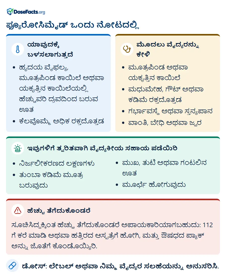 ಫ್ಯೂರೋಸಿಮೈಡ್ ಒಂದು ನೋಟದಲ್ಲಿ. ಯಾವುದಕ್ಕೆ ಬಳಸಲಾಗುತ್ತದೆ: ಹೃದಯ ವೈಫಲ್ಯ, ಮೂತ್ರಪಿಂಡ ಕಾಯಿಲೆ ಅಥವಾ ಯಕೃತ್ತಿನ ಕಾಯಿಲೆಯಲ್ಲಿ ಹೆಚ್ಚುವರಿ ದ್ರವದಿಂದ ಬರುವ ಊತ, ಕೆಲವೊಮ್ಮೆ ಅಧಿಕ ರಕ್ತದೊತ್ತಡ. ಮೊದಲು ವೈದ್ಯರನ್ನು ಕೇಳಿ: ಮೂತ್ರಪಿಂಡ ಅಥವಾ ಯಕೃತ್ತಿನ ಕಾಯಿಲೆ, ಮಧುಮೇಹ, ಗೌಟ್ ಅಥವಾ ಕಡಿಮೆ ರಕ್ತದೊತ್ತಡ, ಗರ್ಭಾವಸ್ಥೆ ಅಥವಾ ಸ್ತನ್ಯಪಾನ, ವಾಂತಿ, ಬೇಧಿ ಅಥವಾ ಜ್ವರ. ಇವುಗಳಿಗೆ ತ್ವರಿತವಾಗಿ ವೈದ್ಯಕೀಯ ಸಹಾಯ ಪಡೆಯಿರಿ: ನಿರ್ಜಲೀಕರಣದ ಲಕ್ಷಣಗಳು, ತುಂಬಾ ಕಡಿಮೆ ಮೂತ್ರ ಬರುವುದು, ಮುಖ, ತುಟಿ ಅಥವಾ ಗಂಟಲಿನ ಊತ, ಮೂರ್ಛೆ ಹೋಗುವುದು. ಹೆಚ್ಚು ತೆಗೆದುಕೊಂಡರೆ: ಸೂಚಿಸಿದ್ದಕ್ಕಿಂತ ಹೆಚ್ಚು ತೆಗೆದುಕೊಂಡರೆ ಅಪಾಯಕಾರಿಯಾಗಬಹುದು: 112 ಗೆ ಕರೆ ಮಾಡಿ ಅಥವಾ ಹತ್ತಿರದ ಆಸ್ಪತ್ರೆಗೆ ಹೋಗಿ, ಮತ್ತು ಔಷಧದ ಪ್ಯಾಕ್ ಅನ್ನು ಜೊತೆಗೆ ಕೊಂಡೊಯ್ಯಿರಿ. ಡೋಸ್: ಲೇಬಲ್ ಅಥವಾ ನಿಮ್ಮ ವೈದ್ಯರ ಸಲಹೆಯನ್ನು ಅನುಸರಿಸಿ.