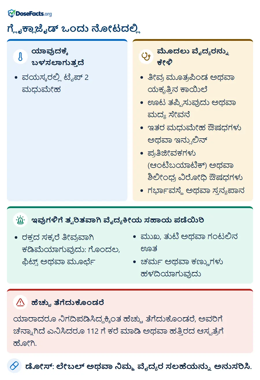 ಗ್ಲೈಕ್ಲಾಜೈಡ್ ಒಂದು ನೋಟದಲ್ಲಿ. ಯಾವುದಕ್ಕೆ ಬಳಸಲಾಗುತ್ತದೆ: ವಯಸ್ಕರಲ್ಲಿ ಟೈಪ್ 2 ಮಧುಮೇಹ. ಮೊದಲು ವೈದ್ಯರನ್ನು ಕೇಳಿ: ತೀವ್ರ ಮೂತ್ರಪಿಂಡ ಅಥವಾ ಯಕೃತ್ತಿನ ಕಾಯಿಲೆ, ಊಟ ತಪ್ಪಿಸುವುದು ಅಥವಾ ಮದ್ಯ ಸೇವನೆ, ಇತರ ಮಧುಮೇಹ ಔಷಧಗಳು ಅಥವಾ ಇನ್ಸುಲಿನ್, ಪ್ರತಿಜೀವಕಗಳು (ಆಂಟಿಬಯಾಟಿಕ್) ಅಥವಾ ಶಿಲೀಂಧ್ರ ವಿರೋಧಿ ಔಷಧಗಳು, ಗರ್ಭಾವಸ್ಥೆ ಅಥವಾ ಸ್ತನ್ಯಪಾನ. ಇವುಗಳಿಗೆ ತ್ವರಿತವಾಗಿ ವೈದ್ಯಕೀಯ ಸಹಾಯ ಪಡೆಯಿರಿ: ರಕ್ತದ ಸಕ್ಕರೆ ತೀವ್ರವಾಗಿ ಕಡಿಮೆಯಾಗುವುದು: ಗೊಂದಲ, ಫಿಟ್ಸ್ ಅಥವಾ ಮೂರ್ಛೆ, ಮುಖ, ತುಟಿ ಅಥವಾ ಗಂಟಲಿನ ಊತ, ಚರ್ಮ ಅಥವಾ ಕಣ್ಣುಗಳು ಹಳದಿಯಾಗುವುದು. ಹೆಚ್ಚು ತೆಗೆದುಕೊಂಡರೆ: ಯಾರಾದರೂ ನಿಗದಿಪಡಿಸಿದ್ದಕ್ಕಿಂತ ಹೆಚ್ಚು ತೆಗೆದುಕೊಂಡರೆ, ಅವರಿಗೆ ಚೆನ್ನಾಗಿದೆ ಎನಿಸಿದರೂ 112 ಗೆ ಕರೆ ಮಾಡಿ ಅಥವಾ ಹತ್ತಿರದ ಆಸ್ಪತ್ರೆಗೆ ಹೋಗಿ. ಡೋಸ್: ಲೇಬಲ್ ಅಥವಾ ನಿಮ್ಮ ವೈದ್ಯರ ಸಲಹೆಯನ್ನು ಅನುಸರಿಸಿ.