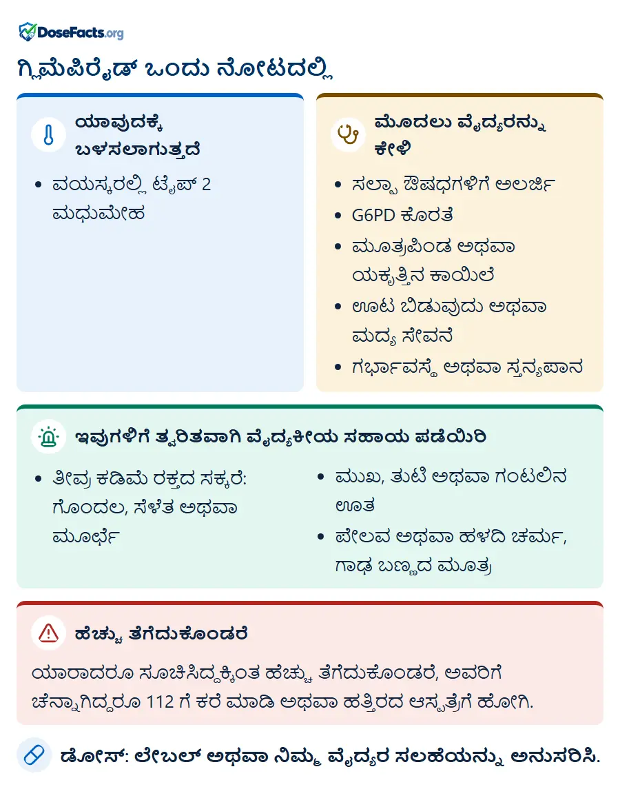 ಗ್ಲಿಮೆಪಿರೈಡ್ ಒಂದು ನೋಟದಲ್ಲಿ. ಯಾವುದಕ್ಕೆ ಬಳಸಲಾಗುತ್ತದೆ: ವಯಸ್ಕರಲ್ಲಿ ಟೈಪ್ 2 ಮಧುಮೇಹ. ಮೊದಲು ವೈದ್ಯರನ್ನು ಕೇಳಿ: ಸಲ್ಫಾ ಔಷಧಗಳಿಗೆ ಅಲರ್ಜಿ, G6PD ಕೊರತೆ, ಮೂತ್ರಪಿಂಡ ಅಥವಾ ಯಕೃತ್ತಿನ ಕಾಯಿಲೆ, ಊಟ ಬಿಡುವುದು ಅಥವಾ ಮದ್ಯ ಸೇವನೆ, ಗರ್ಭಾವಸ್ಥೆ ಅಥವಾ ಸ್ತನ್ಯಪಾನ. ಇವುಗಳಿಗೆ ತ್ವರಿತವಾಗಿ ವೈದ್ಯಕೀಯ ಸಹಾಯ ಪಡೆಯಿರಿ: ತೀವ್ರ ಕಡಿಮೆ ರಕ್ತದ ಸಕ್ಕರೆ: ಗೊಂದಲ, ಸೆಳೆತ ಅಥವಾ ಮೂರ್ಛೆ, ಮುಖ, ತುಟಿ ಅಥವಾ ಗಂಟಲಿನ ಊತ, ಪೇಲವ ಅಥವಾ ಹಳದಿ ಚರ್ಮ, ಗಾಢ ಬಣ್ಣದ ಮೂತ್ರ. ಹೆಚ್ಚು ತೆಗೆದುಕೊಂಡರೆ: ಯಾರಾದರೂ ಸೂಚಿಸಿದ್ದಕ್ಕಿಂತ ಹೆಚ್ಚು ತೆಗೆದುಕೊಂಡರೆ, ಅವರಿಗೆ ಚೆನ್ನಾಗಿದ್ದರೂ 112 ಗೆ ಕರೆ ಮಾಡಿ ಅಥವಾ ಹತ್ತಿರದ ಆಸ್ಪತ್ರೆಗೆ ಹೋಗಿ. ಡೋಸ್: ಲೇಬಲ್ ಅಥವಾ ನಿಮ್ಮ ವೈದ್ಯರ ಸಲಹೆಯನ್ನು ಅನುಸರಿಸಿ.