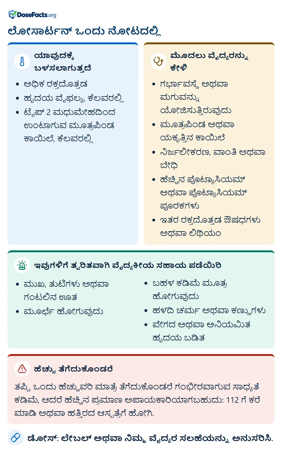ಲೋಸಾರ್ಟನ್ ಒಂದು ನೋಟದಲ್ಲಿ. ಯಾವುದಕ್ಕೆ ಬಳಸಲಾಗುತ್ತದೆ: ಅಧಿಕ ರಕ್ತದೊತ್ತಡ, ಹೃದಯ ವೈಫಲ್ಯ, ಕೆಲವರಲ್ಲಿ, ಟೈಪ್ 2 ಮಧುಮೇಹದಿಂದ ಉಂಟಾಗುವ ಮೂತ್ರಪಿಂಡ ಕಾಯಿಲೆ, ಕೆಲವರಲ್ಲಿ. ಮೊದಲು ವೈದ್ಯರನ್ನು ಕೇಳಿ: ಗರ್ಭಾವಸ್ಥೆ ಅಥವಾ ಮಗುವನ್ನು ಯೋಜಿಸುತ್ತಿರುವುದು, ಮೂತ್ರಪಿಂಡ ಅಥವಾ ಯಕೃತ್ತಿನ ಕಾಯಿಲೆ, ನಿರ್ಜಲೀಕರಣ, ವಾಂತಿ ಅಥವಾ ಬೇಧಿ, ಹೆಚ್ಚಿನ ಪೊಟ್ಯಾಸಿಯಮ್ ಅಥವಾ ಪೊಟ್ಯಾಸಿಯಮ್ ಪೂರಕಗಳು, ಇತರ ರಕ್ತದೊತ್ತಡ ಔಷಧಗಳು ಅಥವಾ ಲಿಥಿಯಂ. ಇವುಗಳಿಗೆ ತ್ವರಿತವಾಗಿ ವೈದ್ಯಕೀಯ ಸಹಾಯ ಪಡೆಯಿರಿ: ಮುಖ, ತುಟಿಗಳು ಅಥವಾ ಗಂಟಲಿನ ಊತ, ಮೂರ್ಛೆ ಹೋಗುವುದು, ಬಹಳ ಕಡಿಮೆ ಮೂತ್ರ ಹೋಗುವುದು, ಹಳದಿ ಚರ್ಮ ಅಥವಾ ಕಣ್ಣುಗಳು, ವೇಗದ ಅಥವಾ ಅನಿಯಮಿತ ಹೃದಯ ಬಡಿ�. ಹೆಚ್ಚು ತೆಗೆದುಕೊಂಡರೆ: ತಪ್ಪಿ ಒಂದು ಹೆಚ್ಚುವರಿ ಮಾತ್ರೆ ತೆಗೆದುಕೊಂಡರೆ ಗಂಭೀರವಾಗುವ ಸಾಧ್ಯತೆ ಕಡಿಮೆ, ಆದರೆ ಹೆಚ್ಚಿನ ಪ್ರಮಾಣ ಅಪಾಯಕಾರಿಯಾಗಬಹುದು: 112 ಗೆ ಕರೆ ಮಾಡಿ ಅಥವಾ ಹತ್ತಿರದ ಆಸ್ಪತ್ರೆಗೆ ಹೋಗಿ. ಡೋಸ್: ಲೇಬಲ್ ಅಥವಾ ನಿಮ್ಮ ವೈದ್ಯರ ಸಲಹೆಯನ್ನು ಅನುಸರಿಸಿ.