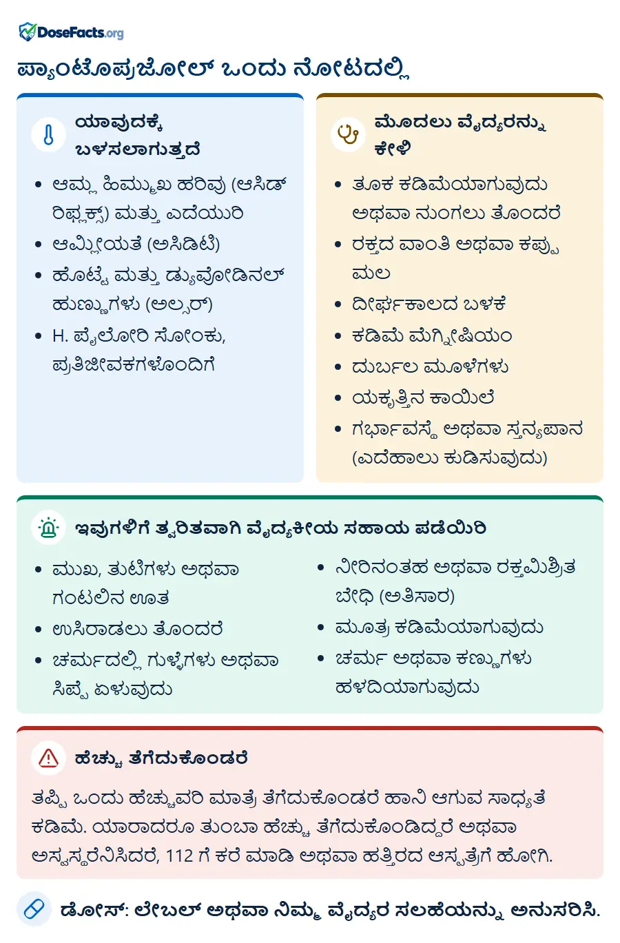 ಪ್ಯಾಂಟೊಪ್ರಜೋಲ್ ಒಂದು ನೋಟದಲ್ಲಿ. ಯಾವುದಕ್ಕೆ ಬಳಸಲಾಗುತ್ತದೆ: ಆಮ್ಲ ಹಿಮ್ಮುಖ ಹರಿವು (ಆಸಿಡ್ ರಿಫ್ಲಕ್ಸ್) ಮತ್ತು ಎದೆಯುರಿ, ಆಮ್ಲೀಯತೆ (ಅಸಿಡಿಟಿ), ಹೊಟ್ಟೆ ಮತ್ತು ಡ್ಯುವೋಡಿನಲ್ ಹುಣ್ಣುಗಳು (ಅಲ್ಸರ್), H. ಪೈಲೋರಿ ಸೋಂಕು, ಪ್ರತಿಜೀವಕಗಳೊಂದಿಗೆ. ಮೊದಲು ವೈದ್ಯರನ್ನು ಕೇಳಿ: ತೂಕ ಕಡಿಮೆಯಾಗುವುದು ಅಥವಾ ನುಂಗಲು ತೊಂದರೆ, ರಕ್ತದ ವಾಂತಿ ಅಥವಾ ಕಪ್ಪು ಮಲ, ದೀರ್ಘಕಾಲದ ಬಳಕೆ, ಕಡಿಮೆ ಮೆಗ್ನೀಷಿಯಂ, ದುರ್ಬಲ ಮೂಳೆಗಳು, ಯಕೃತ್ತಿನ ಕಾಯಿಲೆ, ಗರ್ಭಾವಸ್ಥೆ ಅಥವಾ ಸ್ತನ್ಯಪಾನ (ಎದೆಹಾಲು ಕುಡಿಸುವುದು). ಇವುಗಳಿಗೆ ತ್ವರಿತವಾಗಿ ವೈದ್ಯಕೀಯ ಸಹಾಯ ಪಡೆಯಿರಿ: ಮುಖ, ತುಟಿಗಳು ಅಥವಾ ಗಂಟಲಿನ ಊತ, ಉಸಿರಾಡಲು ತೊಂದರೆ, ಚರ್ಮದಲ್ಲಿ ಗುಳ್ಳೆಗಳು ಅಥವಾ ಸಿಪ್ಪೆ ಏಳುವುದು, ನೀರಿನಂತಹ ಅಥವಾ ರಕ್ತಮಿಶ್ರಿತ ಬೇಧಿ (ಅತಿಸಾರ), ಮೂತ್ರ ಕಡಿಮೆಯಾಗುವುದು, ಚರ್ಮ ಅಥವಾ ಕಣ್ಣುಗಳು ಹಳದಿಯಾಗುವುದು. ಹೆಚ್ಚು ತೆಗೆದುಕೊಂಡರೆ: ತಪ್ಪಿ ಒಂದು ಹೆಚ್ಚುವರಿ ಮಾತ್ರೆ ತೆಗೆದುಕೊಂಡರೆ ಹಾನಿ ಆಗುವ ಸಾಧ್ಯತೆ ಕಡಿಮೆ. ಯಾರಾದರೂ ತುಂಬಾ ಹೆಚ್ಚು ತೆಗೆದುಕೊಂಡಿದ್ದರೆ ಅಥವಾ ಅಸ್ವಸ್ಥರೆನಿಸಿದರೆ, 112 ಗೆ ಕರೆ ಮಾಡಿ ಅಥವಾ ಹತ್ತಿರದ ಆಸ್ಪತ್ರೆಗೆ ಹೋಗಿ. ಡೋಸ್: ಲೇಬಲ್ ಅಥವಾ ನಿಮ್ಮ ವೈದ್ಯರ ಸಲಹೆಯನ್ನು ಅನುಸರಿಸಿ.