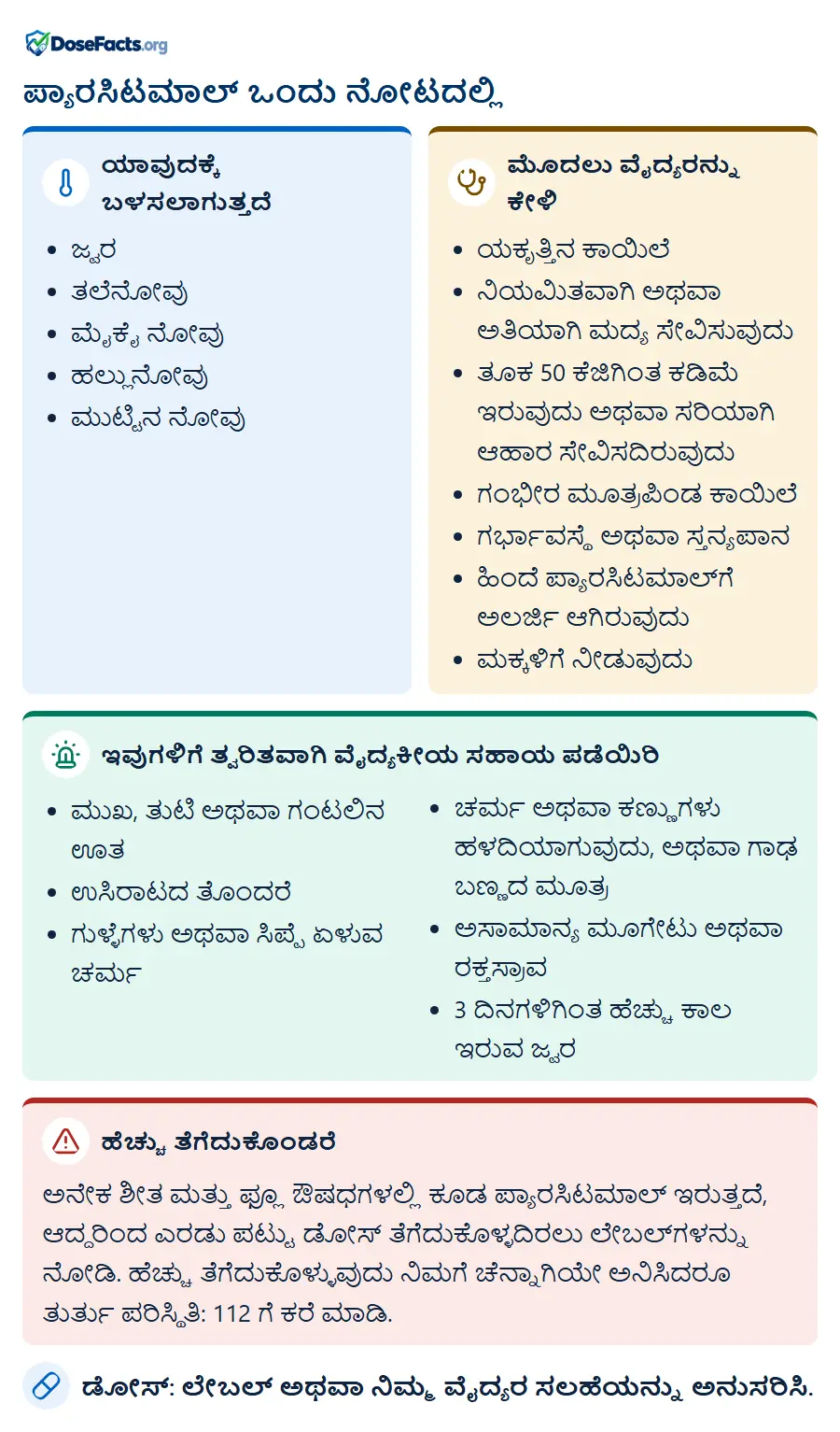 ಪ್ಯಾರಸಿಟಮಾಲ್ ಒಂದು ನೋಟದಲ್ಲಿ. ಯಾವುದಕ್ಕೆ ಬಳಸಲಾಗುತ್ತದೆ: ಜ್ವರ, ತಲೆನೋವು, ಮೈಕೈ ನೋವು, ಹಲ್ಲುನೋವು, ಮುಟ್ಟಿನ ನೋವು. ಮೊದಲು ವೈದ್ಯರನ್ನು ಕೇಳಿ: ಯಕೃತ್ತಿನ ಕಾಯಿಲೆ, ನಿಯಮಿತವಾಗಿ ಅಥವಾ ಅತಿಯಾಗಿ ಮದ್ಯ ಸೇವಿಸುವುದು, ತೂಕ 50 ಕೆಜಿಗಿಂತ ಕಡಿಮೆ ಇರುವುದು ಅಥವಾ ಸರಿಯಾಗಿ ಆಹಾರ ಸೇವಿಸದಿರುವುದು, ಗಂಭೀರ ಮೂತ್ರಪಿಂಡ ಕಾಯಿಲೆ, ಗರ್ಭಾವಸ್ಥೆ ಅಥವಾ ಸ್ತನ್ಯಪಾನ, ಹಿಂದೆ ಪ್ಯಾರಸಿಟಮಾಲ್‌ಗೆ ಅಲರ್ಜಿ ಆಗಿರುವುದು, ಮಕ್ಕಳಿಗೆ ನೀಡುವುದು. ಇವುಗಳಿಗೆ ತ್ವರಿತವಾಗಿ ವೈದ್ಯಕೀಯ ಸಹಾಯ ಪಡೆಯಿರಿ: ಮುಖ, ತುಟಿ ಅಥವಾ ಗಂಟಲಿನ ಊತ, ಉಸಿರಾಟದ ತೊಂದರೆ, ಗುಳ್ಳೆಗಳು ಅಥವಾ ಸಿಪ್ಪೆ ಏಳುವ ಚರ್ಮ, ಚರ್ಮ ಅಥವಾ ಕಣ್ಣುಗಳು ಹಳದಿಯಾಗುವುದು, ಅಥವಾ ಗಾಢ ಬಣ್ಣದ ಮೂತ್ರ, ಅಸಾಮಾನ್ಯ ಮೂಗೇಟು ಅಥವಾ ರಕ್ತಸ್ರಾವ, 3 ದಿನಗಳಿಗಿಂತ ಹೆಚ್ಚು ಕಾಲ ಇರುವ ಜ್ವರ. ಹೆಚ್ಚು ತೆಗೆದುಕೊಂಡರೆ: ಅನೇಕ ಶೀತ ಮತ್ತು ಫ್ಲೂ ಔಷಧಗಳಲ್ಲಿ ಕೂಡ ಪ್ಯಾರಸಿಟಮಾಲ್ ಇರುತ್ತದೆ, ಆದ್ದರಿಂದ ಎರಡು ಪಟ್ಟು ಡೋಸ್ ತೆಗೆದುಕೊಳ್ಳದಿರಲು ಲೇಬಲ್‌ಗಳನ್ನು ನೋಡಿ. ಹೆಚ್ಚು ತೆಗೆದುಕೊಳ್ಳುವುದು ನಿಮಗೆ ಚೆನ್ನಾಗಿಯೇ ಅನಿಸಿದರೂ ತುರ್ತು ಪರಿಸ್ಥಿತಿ: 112 ಗೆ ಕರೆ ಮಾಡಿ. ಡೋಸ್: ಲೇಬಲ್ ಅಥವಾ ನಿಮ್ಮ ವೈದ್ಯರ ಸಲಹೆಯನ್ನು ಅನುಸರಿಸಿ.