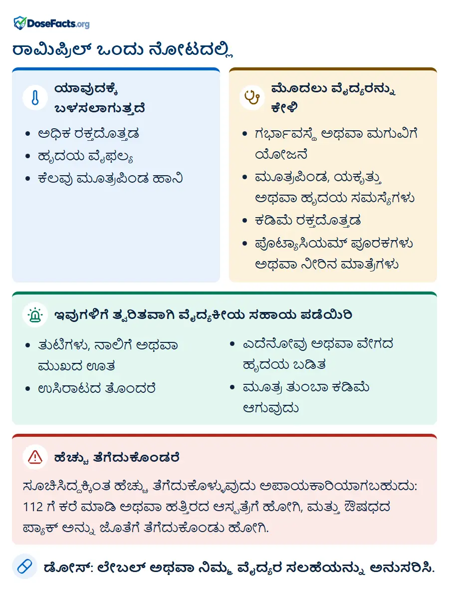 ರಾಮಿಪ್ರಿಲ್ ಒಂದು ನೋಟದಲ್ಲಿ. ಯಾವುದಕ್ಕೆ ಬಳಸಲಾಗುತ್ತದೆ: ಅಧಿಕ ರಕ್ತದೊತ್ತಡ, ಹೃದಯ ವೈಫಲ್ಯ, ಕೆಲವು ಮೂತ್ರಪಿಂಡ ಹಾನಿ. ಮೊದಲು ವೈದ್ಯರನ್ನು ಕೇಳಿ: ಗರ್ಭಾವಸ್ಥೆ ಅಥವಾ ಮಗುವಿಗೆ ಯೋಜನೆ, ಮೂತ್ರಪಿಂಡ, ಯಕೃತ್ತು ಅಥವಾ ಹೃದಯ ಸಮಸ್ಯೆಗಳು, ಕಡಿಮೆ ರಕ್ತದೊತ್ತಡ, ಪೊಟ್ಯಾಸಿಯಮ್ ಪೂರಕಗಳು ಅಥವಾ ನೀರಿನ ಮಾತ್ರೆಗಳು. ಇವುಗಳಿಗೆ ತ್ವರಿತವಾಗಿ ವೈದ್ಯಕೀಯ ಸಹಾಯ ಪಡೆಯಿರಿ: ತುಟಿಗಳು, ನಾಲಿಗೆ ಅಥವಾ ಮುಖದ ಊತ, ಉಸಿರಾಟದ ತೊಂದರೆ, ಎದೆನೋವು ಅಥವಾ ವೇಗದ ಹೃದಯ ಬಡಿತ, ಮೂತ್ರ ತುಂಬಾ ಕಡಿಮೆ ಆಗುವುದು. ಹೆಚ್ಚು ತೆಗೆದುಕೊಂಡರೆ: ಸೂಚಿಸಿದ್ದಕ್ಕಿಂತ ಹೆಚ್ಚು ತೆಗೆದುಕೊಳ್ಳುವುದು ಅಪಾಯಕಾರಿಯಾಗಬಹುದು: 112 ಗೆ ಕರೆ ಮಾಡಿ ಅಥವಾ ಹತ್ತಿರದ ಆಸ್ಪತ್ರೆಗೆ ಹೋಗಿ, ಮತ್ತು ಔಷಧದ ಪ್ಯಾಕ್ ಅನ್ನು ಜೊತೆಗೆ ತೆಗೆದುಕೊಂಡು ಹೋಗಿ. ಡೋಸ್: ಲೇಬಲ್ ಅಥವಾ ನಿಮ್ಮ ವೈದ್ಯರ ಸಲಹೆಯನ್ನು ಅನುಸರಿಸಿ.