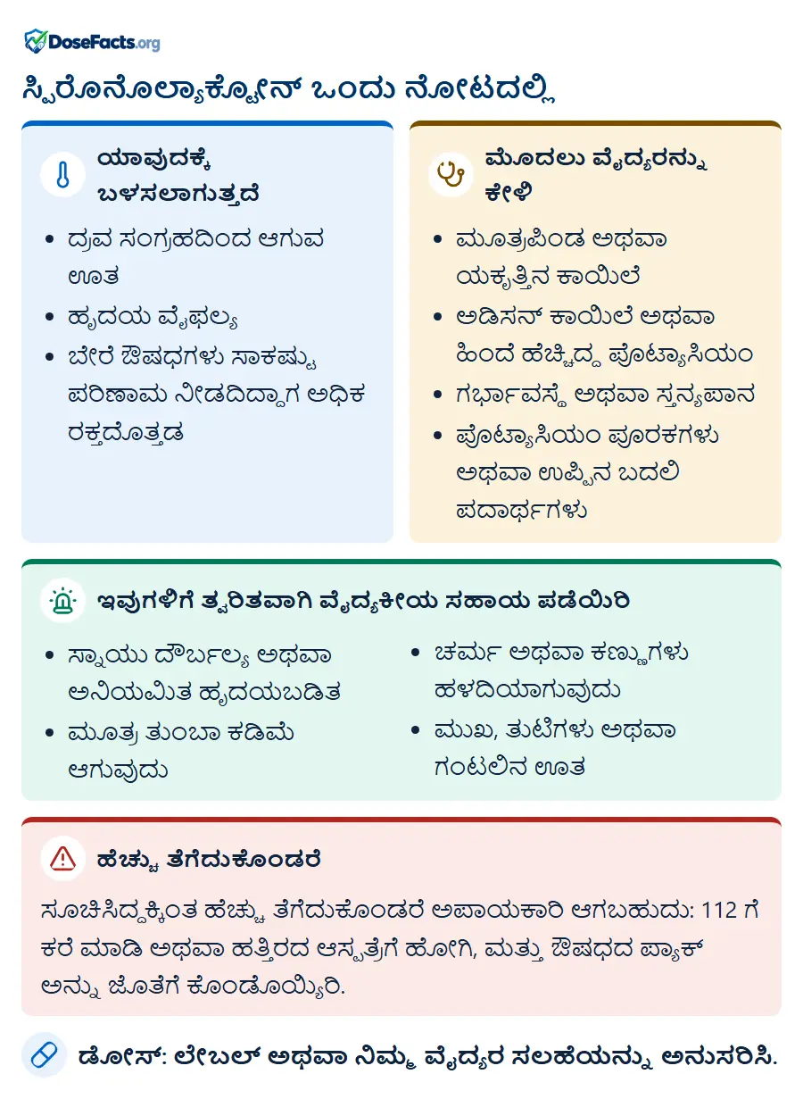 ಸ್ಪಿರೊನೊಲ್ಯಾಕ್ಟೋನ್ ಒಂದು ನೋಟದಲ್ಲಿ. ಯಾವುದಕ್ಕೆ ಬಳಸಲಾಗುತ್ತದೆ: ದ್ರವ ಸಂಗ್ರಹದಿಂದ ಆಗುವ ಊತ, ಹೃದಯ ವೈಫಲ್ಯ, ಬೇರೆ ಔಷಧಗಳು ಸಾಕಷ್ಟು ಪರಿಣಾಮ ನೀಡದಿದ್ದಾಗ ಅಧಿಕ ರಕ್ತದೊತ್ತಡ. ಮೊದಲು ವೈದ್ಯರನ್ನು ಕೇಳಿ: ಮೂತ್ರಪಿಂಡ ಅಥವಾ ಯಕೃತ್ತಿನ ಕಾಯಿಲೆ, ಅಡಿಸನ್ ಕಾಯಿಲೆ ಅಥವಾ ಹಿಂದೆ ಹೆಚ್ಚಿದ್ದ ಪೊಟ್ಯಾಸಿಯಂ, ಗರ್ಭಾವಸ್ಥೆ ಅಥವಾ ಸ್ತನ್ಯಪಾನ, ಪೊಟ್ಯಾಸಿಯಂ ಪೂರಕಗಳು ಅಥವಾ ಉಪ್ಪಿನ ಬದಲಿ ಪದಾರ್ಥಗಳು. ಇವುಗಳಿಗೆ ತ್ವರಿತವಾಗಿ ವೈದ್ಯಕೀಯ ಸಹಾಯ ಪಡೆಯಿರಿ: ಸ್ನಾಯು ದೌರ್ಬಲ್ಯ ಅಥವಾ ಅನಿಯಮಿತ ಹೃದಯಬಡಿತ, ಮೂತ್ರ ತುಂಬಾ ಕಡಿಮೆ ಆಗುವುದು, ಚರ್ಮ ಅಥವಾ ಕಣ್ಣುಗಳು ಹಳದಿಯಾಗುವುದು, ಮುಖ, ತುಟಿಗಳು ಅಥವಾ ಗಂಟಲಿನ ಊ�. ಹೆಚ್ಚು ತೆಗೆದುಕೊಂಡರೆ: ಸೂಚಿಸಿದ್ದಕ್ಕಿಂತ ಹೆಚ್ಚು ತೆಗೆದುಕೊಂಡರೆ ಅಪಾಯಕಾರಿ ಆಗಬಹುದು: 112 ಗೆ ಕರೆ ಮಾಡಿ ಅಥವಾ ಹತ್ತಿರದ ಆಸ್ಪತ್ರೆಗೆ ಹೋಗಿ, ಮತ್ತು ಔಷಧದ ಪ್ಯಾಕ್ ಅನ್ನು ಜೊತೆಗೆ ಕೊಂಡೊಯ್ಯಿರಿ. ಡೋಸ್: ಲೇಬಲ್ ಅಥವಾ ನಿಮ್ಮ ವೈದ್ಯರ ಸಲಹೆಯನ್ನು ಅನುಸರಿಸಿ.