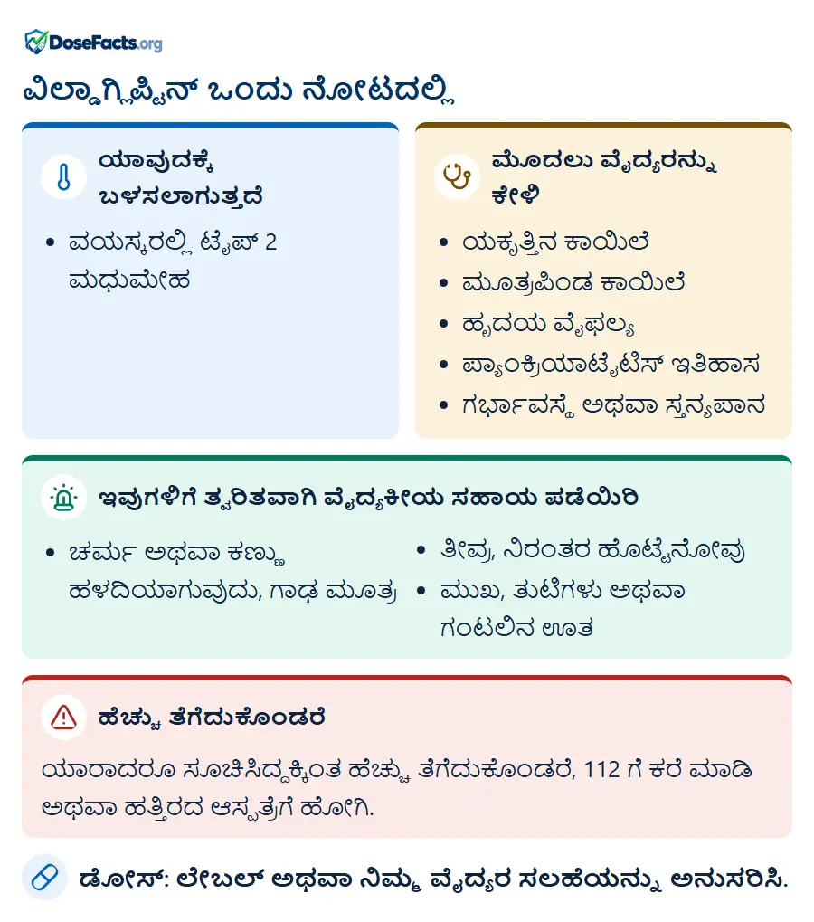ವಿಲ್ಡಾಗ್ಲಿಪ್ಟಿನ್ ಒಂದು ನೋಟದಲ್ಲಿ. ಯಾವುದಕ್ಕೆ ಬಳಸಲಾಗುತ್ತದೆ: ವಯಸ್ಕರಲ್ಲಿ ಟೈಪ್ 2 ಮಧುಮೇಹ. ಮೊದಲು ವೈದ್ಯರನ್ನು ಕೇಳಿ: ಯಕೃತ್ತಿನ ಕಾಯಿಲೆ, ಮೂತ್ರಪಿಂಡ ಕಾಯಿಲೆ, ಹೃದಯ ವೈಫಲ್ಯ, ಪ್ಯಾಂಕ್ರಿಯಾಟೈಟಿಸ್ ಇತಿಹಾಸ, ಗರ್ಭಾವಸ್ಥೆ ಅಥವಾ ಸ್ತನ್ಯಪಾನ. ಇವುಗಳಿಗೆ ತ್ವರಿತವಾಗಿ ವೈದ್ಯಕೀಯ ಸಹಾಯ ಪಡೆಯಿರಿ: ಚರ್ಮ ಅಥವಾ ಕಣ್ಣು ಹಳದಿಯಾಗುವುದು, ಗಾಢ ಮೂತ್ರ, ತೀವ್ರ, ನಿರಂತರ ಹೊಟ್ಟೆನೋವು, ಮುಖ, ತುಟಿಗಳು ಅಥವಾ ಗಂಟಲಿನ ಊ�. ಹೆಚ್ಚು ತೆಗೆದುಕೊಂಡರೆ: ಯಾರಾದರೂ ಸೂಚಿಸಿದ್ದಕ್ಕಿಂತ ಹೆಚ್ಚು ತೆಗೆದುಕೊಂಡರೆ, 112 ಗೆ ಕರೆ ಮಾಡಿ ಅಥವಾ ಹತ್ತಿರದ ಆಸ್ಪತ್ರೆಗೆ ಹೋಗಿ. ಡೋಸ್: ಲೇಬಲ್ ಅಥವಾ ನಿಮ್ಮ ವೈದ್ಯರ ಸಲಹೆಯನ್ನು ಅನುಸರಿಸಿ.