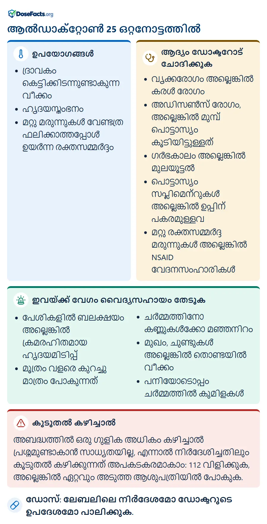 ആൽഡാക്റ്റോൺ 25 ഒറ്റനോട്ടത്തിൽ. ഉപയോഗങ്ങൾ: ദ്രാവകം കെട്ടിക്കിടന്നുണ്ടാകുന്ന വീക്കം, ഹൃദയസ്തംഭനം, മറ്റു മരുന്നുകൾ വേണ്ടത്ര ഫലിക്കാത്തപ്പോൾ ഉയർന്ന രക്തസമ്മർദ്ദം. ആദ്യം ഡോക്ടറോട് ചോദിക്കുക: വൃക്കരോഗം അല്ലെങ്കിൽ കരൾ രോഗം, അഡിസൺസ് രോഗം, അല്ലെങ്കിൽ മുമ്പ് പൊട്ടാസ്യം കൂടിയിട്ടുള്ളത്, ഗർഭകാലം അല്ലെങ്കിൽ മുലയൂട്ടൽ, പൊട്ടാസ്യം സപ്ലിമെന്റുകൾ അല്ലെങ്കിൽ ഉപ്പിന് പകരമുള്ളവ, മറ്റു രക്തസമ്മർദ്ദ മരുന്നുകൾ അല്ലെങ്കിൽ NSAID വേദനസംഹാരികൾ. ഇവയ്ക്ക് വേഗം വൈദ്യസഹായം തേടുക: പേശികളിൽ ബലക്ഷയം അല്ലെങ്കിൽ ക്രമരഹിതമായ ഹൃദയമിടിപ്പ്, മൂത്രം വളരെ കുറച്ചു മാത്രം പോകുന്നത്, ചർമ്മത്തിനോ കണ്ണുകൾക്കോ മഞ്ഞനിറം, മുഖം, ചുണ്ടുകൾ അല്ലെങ്കിൽ തൊണ്ടയിൽ വീക്കം, പനിയോടൊപ്പം ചർമ്മത്തിൽ കുമിളകൾ. കൂടുതൽ കഴിച്ചാൽ: അബദ്ധത്തിൽ ഒരു ഗുളിക അധികം കഴിച്ചാൽ പ്രശ്നമുണ്ടാകാൻ സാധ്യതയില്ല, എന്നാൽ നിർദേശിച്ചതിലും കൂടുതൽ കഴിക്കുന്നത് അപകടകരമാകാം: 112 വിളിക്കുക, അല്ലെങ്കിൽ ഏറ്റവും അടുത്ത ആശുപത്രിയിൽ പോകുക. ഡോസ്: ലേബലിലെ നിർദേശമോ ഡോക്ടറുടെ ഉപദേശമോ പാലിക്കുക.