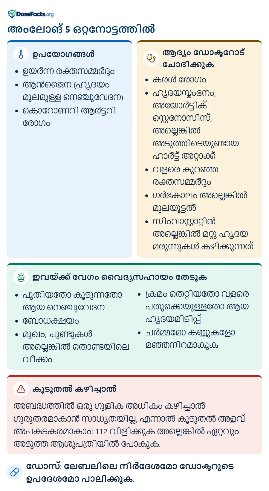 അംലോങ് 5 ഒറ്റനോട്ടത്തിൽ. ഉപയോഗങ്ങൾ: ഉയർന്ന രക്തസമ്മർദ്ദം, ആൻജൈന (ഹൃദയം മൂലമുള്ള നെഞ്ചുവേദന), കൊറോണറി ആർട്ടറി രോഗം. ആദ്യം ഡോക്ടറോട് ചോദിക്കുക: കരൾ രോഗം, ഹൃദയസ്തംഭനം, അയോർട്ടിക് സ്റ്റെനോസിസ്, അല്ലെങ്കിൽ അടുത്തിടെയുണ്ടായ ഹാർട്ട് അറ്റാക്ക്, വളരെ കുറഞ്ഞ രക്തസമ്മർദ്ദം, ഗർഭകാലം അല്ലെങ്കിൽ മുലയൂട്ടൽ, സിംവാസ്റ്റാറ്റിൻ അല്ലെങ്കിൽ മറ്റു ഹൃദയ മരുന്നുകൾ കഴിക്കുന്നത്. ഇവയ്ക്ക് വേഗം വൈദ്യസഹായം തേടുക: പുതിയതോ കൂടുന്നതോ ആയ നെഞ്ചുവേദന, ബോധക്ഷയം, മുഖം, ചുണ്ടുകൾ അല്ലെങ്കിൽ തൊണ്ടയിലെ വീക്കം, ക്രമം തെറ്റിയതോ വളരെ പതുക്കെയുള്ളതോ ആയ ഹൃദയമിടിപ്പ്, ചർമ്മമോ കണ്ണുകളോ മഞ്ഞനിറമാകുക. കൂടുതൽ കഴിച്ചാൽ: അബദ്ധത്തിൽ ഒരു ഗുളിക അധികം കഴിച്ചാൽ ഗുരുതരമാകാൻ സാധ്യതയില്ല, എന്നാൽ കൂടുതൽ അളവ് അപകടകരമാകാം: 112 വിളിക്കുക അല്ലെങ്കിൽ ഏറ്റവും അടുത്ത ആശുപത്രിയിൽ പോകുക. ഡോസ്: ലേബലിലെ നിർദേശമോ ഡോക്ടറുടെ ഉപദേശമോ പാലിക്കുക.