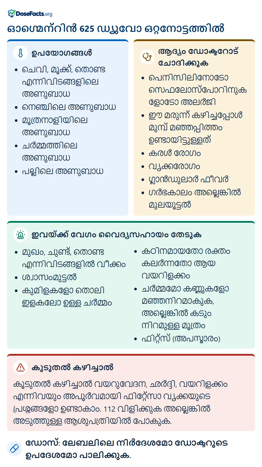 ഓഗ്മെന്റിൻ 625 ഡ്യുവോ ഒറ്റനോട്ടത്തിൽ. ഉപയോഗങ്ങൾ: ചെവി, മൂക്ക്, തൊണ്ട എന്നിവിടങ്ങളിലെ അണുബാധ, നെഞ്ചിലെ അണുബാധ, മൂത്രനാളിയിലെ അണുബാധ, ചർമ്മത്തിലെ അണുബാധ, പല്ലിലെ അണുബാധ. ആദ്യം ഡോക്ടറോട് ചോദിക്കുക: പെനിസിലിനോടോ സെഫലോസ്പോറിനുകളോടോ അലർജി, ഈ മരുന്ന് കഴിച്ചപ്പോൾ മുമ്പ് മഞ്ഞപ്പിത്തം ഉണ്ടായിട്ടുള്ളത്, കരൾ രോഗം, വൃക്കരോഗം, ഗ്ലാൻഡുലാർ ഫീവർ, ഗർഭകാലം അല്ലെങ്കിൽ മുലയൂട്ടൽ. ഇവയ്ക്ക് വേഗം വൈദ്യസഹായം തേടുക: മുഖം, ചുണ്ട്, തൊണ്ട എന്നിവിടങ്ങളിൽ വീക്കം, ശ്വാസംമുട്ടൽ, കുമിളകളോ തൊലി ഇളകലോ ഉള്ള ചർമ്മം, കഠിനമായതോ രക്തം കലർന്നതോ ആയ വയറിളക്കം, ചർമ്മമോ കണ്ണുകളോ മഞ്ഞനിറമാകുക, അല്ലെങ്കിൽ കടും നിറമുള്ള മൂത്രം, ഫിറ്റ്സ് (അപസ്മാരം). കൂടുതൽ കഴിച്ചാൽ: കൂടുതൽ കഴിച്ചാൽ വയറുവേദന, ഛർദ്ദി, വയറിളക്കം എന്നിവയും അപൂർവമായി ഫിറ്റ്സോ വൃക്കയുടെ പ്രശ്നങ്ങളോ ഉണ്ടാകാം. 112 വിളിക്കുക അല്ലെങ്കിൽ അടുത്തുള്ള ആശുപത്രിയിൽ പോകുക. ഡോസ്: ലേബലിലെ നിർദേശമോ ഡോക്ടറുടെ ഉപദേശമോ പാലിക്കുക.