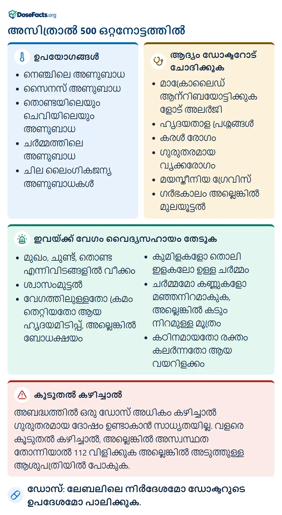 അസിത്രാൽ 500 ഒറ്റനോട്ടത്തിൽ. ഉപയോഗങ്ങൾ: നെഞ്ചിലെ അണുബാധ, സൈനസ് അണുബാധ, തൊണ്ടയിലെയും ചെവിയിലെയും അണുബാധ, ചർമ്മത്തിലെ അണുബാധ, ചില ലൈംഗികജന്യ അണുബാധകൾ. ആദ്യം ഡോക്ടറോട് ചോദിക്കുക: മാക്രോലൈഡ് ആന്റിബയോട്ടിക്കുകളോട് അലർജി, ഹൃദയതാള പ്രശ്നങ്ങൾ, കരൾ രോഗം, ഗുരുതരമായ വൃക്കരോഗം, മയസ്തീനിയ ഗ്രേവിസ്, ഗർഭകാലം അല്ലെങ്കിൽ മുലയൂട്ടൽ. ഇവയ്ക്ക് വേഗം വൈദ്യസഹായം തേടുക: മുഖം, ചുണ്ട്, തൊണ്ട എന്നിവിടങ്ങളിൽ വീക്കം, ശ്വാസംമുട്ടൽ, വേഗത്തിലുള്ളതോ ക്രമം തെറ്റിയതോ ആയ ഹൃദയമിടിപ്പ്, അല്ലെങ്കിൽ ബോധക്ഷയം, കുമിളകളോ തൊലി ഇളകലോ ഉള്ള ചർമ്മം, ചർമ്മമോ കണ്ണുകളോ മഞ്ഞനിറമാകുക, അല്ലെങ്കിൽ കടും നിറമുള്ള മൂത്രം, കഠിനമായതോ രക്തം കലർന്നതോ ആയ വയറിളക്കം. കൂടുതൽ കഴിച്ചാൽ: അബദ്ധത്തിൽ ഒരു ഡോസ് അധികം കഴിച്ചാൽ ഗുരുതരമായ ദോഷം ഉണ്ടാകാൻ സാധ്യതയില്ല. വളരെ കൂടുതൽ കഴിച്ചാൽ, അല്ലെങ്കിൽ അസ്വസ്ഥത തോന്നിയാൽ 112 വിളിക്കുക അല്ലെങ്കിൽ അടുത്തുള്ള ആശുപത്രിയിൽ പോകുക. ഡോസ്: ലേബലിലെ നിർദേശമോ ഡോക്ടറുടെ ഉപദേശമോ പാലിക്കുക.