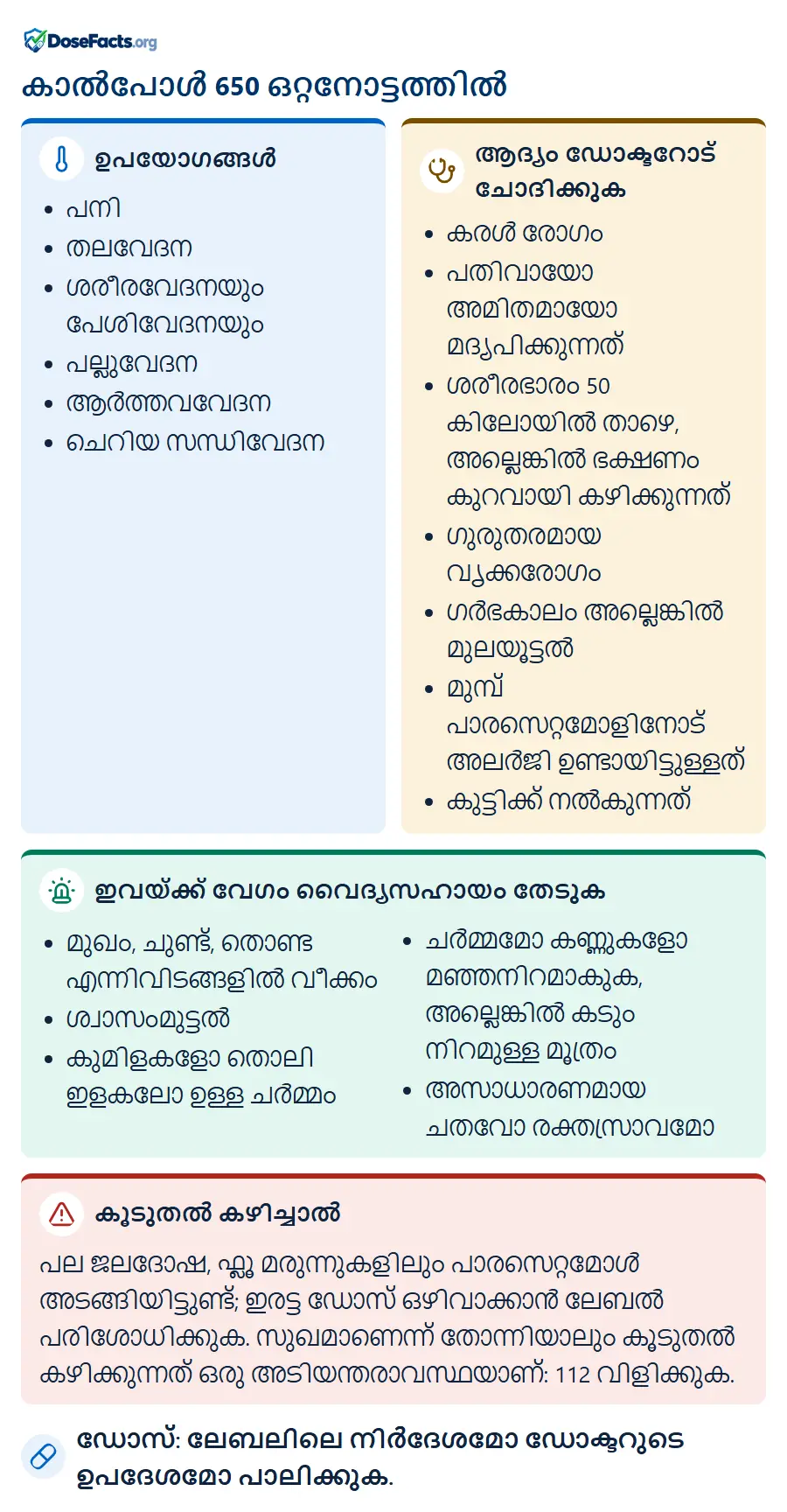 കാൽപോൾ 650 ഒറ്റനോട്ടത്തിൽ. ഉപയോഗങ്ങൾ: പനി, തലവേദന, ശരീരവേദനയും പേശിവേദനയും, പല്ലുവേദന, ആർത്തവവേദന, ചെറിയ സന്ധിവേദന. ആദ്യം ഡോക്ടറോട് ചോദിക്കുക: കരൾ രോഗം, പതിവായോ അമിതമായോ മദ്യപിക്കുന്നത്, ശരീരഭാരം 50 കിലോയിൽ താഴെ, അല്ലെങ്കിൽ ഭക്ഷണം കുറവായി കഴിക്കുന്നത്, ഗുരുതരമായ വൃക്കരോഗം, ഗർഭകാലം അല്ലെങ്കിൽ മുലയൂട്ടൽ, മുമ്പ് പാരസെറ്റമോളിനോട് അലർജി ഉണ്ടായിട്ടുള്ളത്, കുട്ടിക്ക് നൽകുന്നത്. ഇവയ്ക്ക് വേഗം വൈദ്യസഹായം തേടുക: മുഖം, ചുണ്ട്, തൊണ്ട എന്നിവിടങ്ങളിൽ വീക്കം, ശ്വാസംമുട്ടൽ, കുമിളകളോ തൊലി ഇളകലോ ഉള്ള ചർമ്മം, ചർമ്മമോ കണ്ണുകളോ മഞ്ഞനിറമാകുക, അല്ലെങ്കിൽ കടും നിറമുള്ള മൂത്രം, അസാധാരണമായ ചതവോ രക്തസ്രാവമോ. കൂടുതൽ കഴിച്ചാൽ: പല ജലദോഷ, ഫ്ലൂ മരുന്നുകളിലും പാരസെറ്റമോൾ അടങ്ങിയിട്ടുണ്ട്; ഇരട്ട ഡോസ് ഒഴിവാക്കാൻ ലേബൽ പരിശോധിക്കുക. സുഖമാണെന്ന് തോന്നിയാലും കൂടുതൽ കഴിക്കുന്നത് ഒരു അടിയന്തരാവസ്ഥയാണ്: 112 വിളിക്കുക. ഡോസ്: ലേബലിലെ നിർദേശമോ ഡോക്ടറുടെ ഉപദേശമോ പാലിക്കുക.