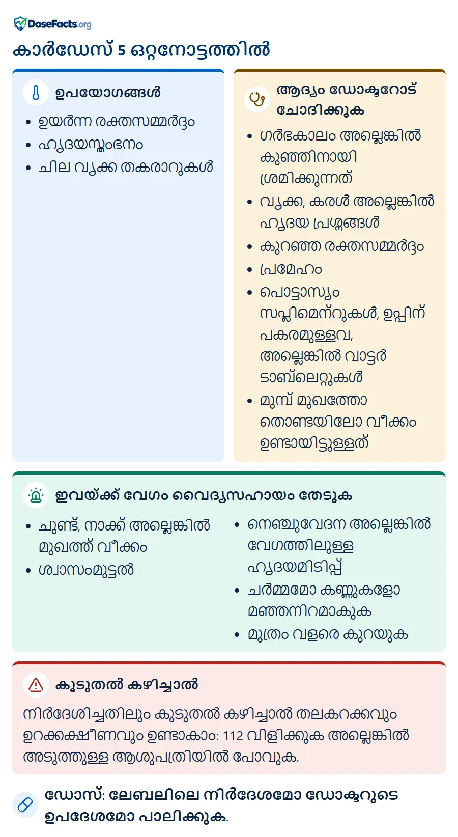 കാർഡേസ് 5 ഒറ്റനോട്ടത്തിൽ. ഉപയോഗങ്ങൾ: ഉയർന്ന രക്തസമ്മർദ്ദം, ഹൃദയസ്തംഭനം, ചില വൃക്ക തകരാറുകൾ. ആദ്യം ഡോക്ടറോട് ചോദിക്കുക: ഗർഭകാലം അല്ലെങ്കിൽ കുഞ്ഞിനായി ശ്രമിക്കുന്നത്, വൃക്ക, കരൾ അല്ലെങ്കിൽ ഹൃദയ പ്രശ്നങ്ങൾ, കുറഞ്ഞ രക്തസമ്മർദ്ദം, പ്രമേഹം, പൊട്ടാസ്യം സപ്ലിമെന്റുകൾ, ഉപ്പിന് പകരമുള്ളവ, അല്ലെങ്കിൽ വാട്ടർ ടാബ്ലെറ്റുകൾ, മുമ്പ് മുഖത്തോ തൊണ്ടയിലോ വീക്കം ഉണ്ടായിട്ടുള്ളത്. ഇവയ്ക്ക് വേഗം വൈദ്യസഹായം തേടുക: ചുണ്ട്, നാക്ക് അല്ലെങ്കിൽ മുഖത്ത് വീക്കം, ശ്വാസംമുട്ടൽ, നെഞ്ചുവേദന അല്ലെങ്കിൽ വേഗത്തിലുള്ള ഹൃദയമിടിപ്പ്, ചർമ്മമോ കണ്ണുകളോ മഞ്ഞനിറമാകുക, മൂത്രം വളരെ കുറയുക. കൂടുതൽ കഴിച്ചാൽ: നിർദേശിച്ചതിലും കൂടുതൽ കഴിച്ചാൽ തലകറക്കവും ഉറക്കക്ഷീണവും ഉണ്ടാകാം: 112 വിളിക്കുക അല്ലെങ്കിൽ അടുത്തുള്ള ആശുപത്രിയിൽ പോവുക. ഡോസ്: ലേബലിലെ നിർദേശമോ ഡോക്ടറുടെ ഉപദേശമോ പാലിക്കുക.