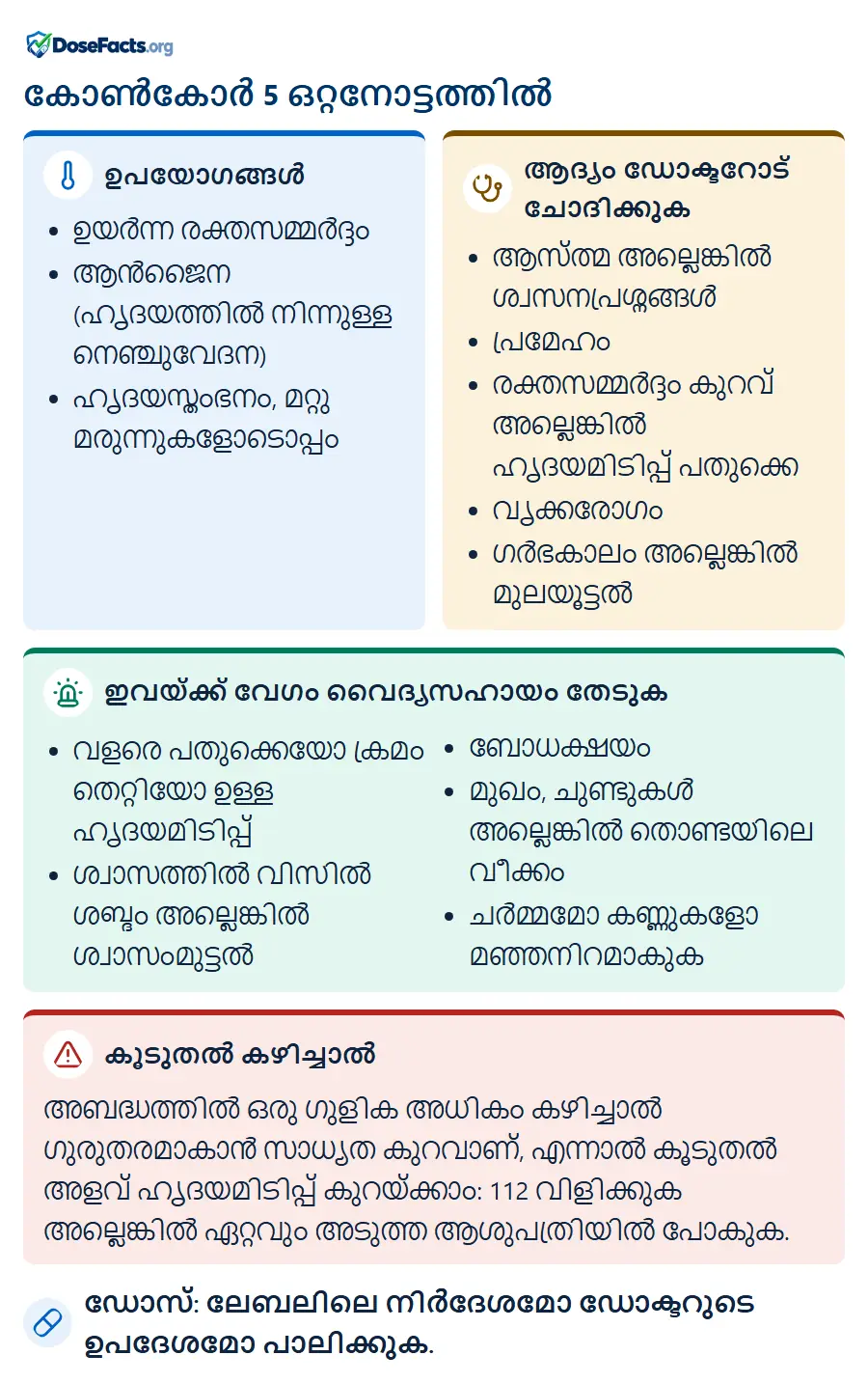 കോൺകോർ 5 ഒറ്റനോട്ടത്തിൽ. ഉപയോഗങ്ങൾ: ഉയർന്ന രക്തസമ്മർദ്ദം, ആൻജൈന (ഹൃദയത്തിൽ നിന്നുള്ള നെഞ്ചുവേദന), ഹൃദയസ്തംഭനം, മറ്റു മരുന്നുകളോടൊപ്പം. ആദ്യം ഡോക്ടറോട് ചോദിക്കുക: ആസ്ത്മ അല്ലെങ്കിൽ ശ്വസനപ്രശ്നങ്ങൾ, പ്രമേഹം, രക്തസമ്മർദ്ദം കുറവ് അല്ലെങ്കിൽ ഹൃദയമിടിപ്പ് പതുക്കെ, വൃക്കരോഗം, ഗർഭകാലം അല്ലെങ്കിൽ മുലയൂട്ടൽ. ഇവയ്ക്ക് വേഗം വൈദ്യസഹായം തേടുക: വളരെ പതുക്കെയോ ക്രമം തെറ്റിയോ ഉള്ള ഹൃദയമിടിപ്പ്, ശ്വാസത്തിൽ വിസിൽ ശബ്ദം അല്ലെങ്കിൽ ശ്വാസംമുട്ടൽ, ബോധക്ഷയം, മുഖം, ചുണ്ടുകൾ അല്ലെങ്കിൽ തൊണ്ടയിലെ വീക്കം, ചർമ്മമോ കണ്ണുകളോ മഞ്ഞനിറമാകുക. കൂടുതൽ കഴിച്ചാൽ: അബദ്ധത്തിൽ ഒരു ഗുളിക അധികം കഴിച്ചാൽ ഗുരുതരമാകാൻ സാധ്യത കുറവാണ്, എന്നാൽ കൂടുതൽ അളവ് ഹൃദയമിടിപ്പ് കുറയ്ക്കാം: 112 വിളിക്കുക അല്ലെങ്കിൽ ഏറ്റവും അടുത്ത ആശുപത്രിയിൽ പോകുക. ഡോസ്: ലേബലിലെ നിർദേശമോ ഡോക്ടറുടെ ഉപദേശമോ പാലിക്കുക.