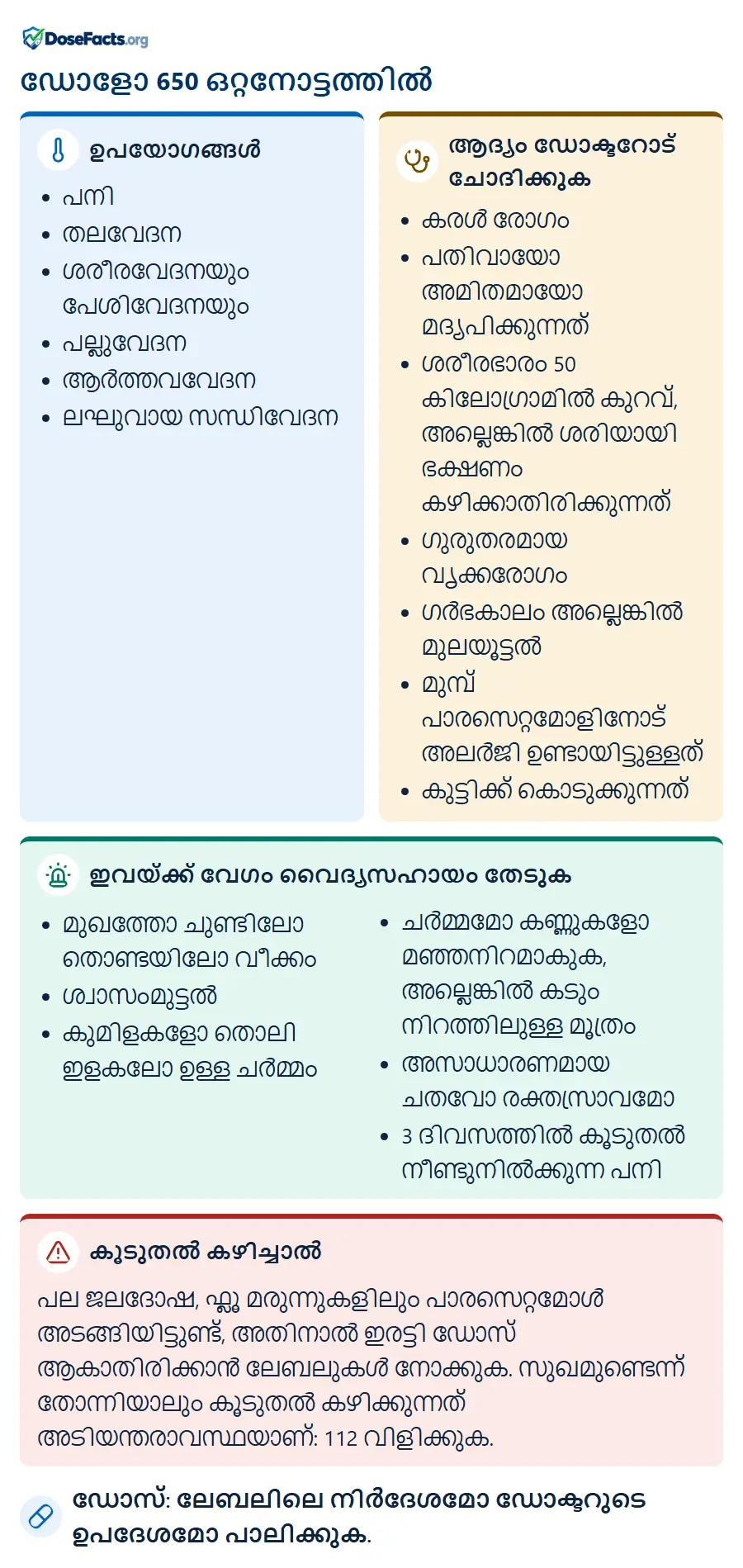ഡോളോ 650 ഒറ്റനോട്ടത്തിൽ. ഉപയോഗങ്ങൾ: പനി, തലവേദന, ശരീരവേദനയും പേശിവേദനയും, പല്ലുവേദന, ആർത്തവവേദന, ലഘുവായ സന്ധിവേദന. ആദ്യം ഡോക്ടറോട് ചോദിക്കുക: കരൾ രോഗം, പതിവായോ അമിതമായോ മദ്യപിക്കുന്നത്, ശരീരഭാരം 50 കിലോഗ്രാമിൽ കുറവ്, അല്ലെങ്കിൽ ശരിയായി ഭക്ഷണം കഴിക്കാതിരിക്കുന്നത്, ഗുരുതരമായ വൃക്കരോഗം, ഗർഭകാലം അല്ലെങ്കിൽ മുലയൂട്ടൽ, മുമ്പ് പാരസെറ്റമോളിനോട് അലർജി ഉണ്ടായിട്ടുള്ളത്, കുട്ടിക്ക് കൊടുക്കുന്നത്. ഇവയ്ക്ക് വേഗം വൈദ്യസഹായം തേടുക: മുഖത്തോ ചുണ്ടിലോ തൊണ്ടയിലോ വീക്കം, ശ്വാസംമുട്ടൽ, കുമിളകളോ തൊലി ഇളകലോ ഉള്ള ചർമ്മം, ചർമ്മമോ കണ്ണുകളോ മഞ്ഞനിറമാകുക, അല്ലെങ്കിൽ കടും നിറത്തിലുള്ള മൂത്രം, അസാധാരണമായ ചതവോ രക്തസ്രാവമോ, 3 ദിവസത്തിൽ കൂടുതൽ നീണ്ടുനിൽക്കുന്ന പനി. കൂടുതൽ കഴിച്ചാൽ: പല ജലദോഷ, ഫ്ലൂ മരുന്നുകളിലും പാരസെറ്റമോൾ അടങ്ങിയിട്ടുണ്ട്, അതിനാൽ ഇരട്ടി ഡോസ് ആകാതിരിക്കാൻ ലേബലുകൾ നോക്കുക. സുഖമുണ്ടെന്ന് തോന്നിയാലും കൂടുതൽ കഴിക്കുന്നത് അടിയന്തരാവസ്ഥയാണ്: 112 വിളിക്കുക. ഡോസ്: ലേബലിലെ നിർദേശമോ ഡോക്ടറുടെ ഉപദേശമോ പാലിക്കുക.