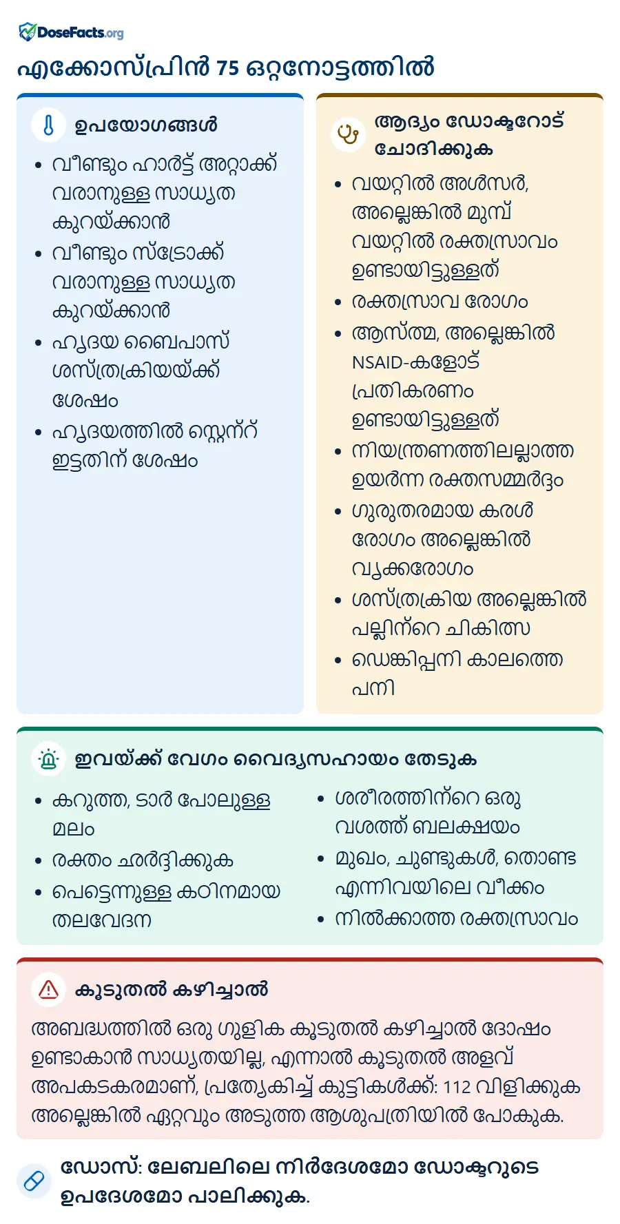 എക്കോസ്പ്രിൻ 75 ഒറ്റനോട്ടത്തിൽ. ഉപയോഗങ്ങൾ: വീണ്ടും ഹാർട്ട് അറ്റാക്ക് വരാനുള്ള സാധ്യത കുറയ്ക്കാൻ, വീണ്ടും സ്ട്രോക്ക് വരാനുള്ള സാധ്യത കുറയ്ക്കാൻ, ഹൃദയ ബൈപാസ് ശസ്ത്രക്രിയയ്ക്ക് ശേഷം, ഹൃദയത്തിൽ സ്റ്റെന്റ് ഇട്ടതിന് ശേഷം. ആദ്യം ഡോക്ടറോട് ചോദിക്കുക: വയറ്റിൽ അൾസർ, അല്ലെങ്കിൽ മുമ്പ് വയറ്റിൽ രക്തസ്രാവം ഉണ്ടായിട്ടുള്ളത്, രക്തസ്രാവ രോഗം, ആസ്ത്മ, അല്ലെങ്കിൽ NSAID-കളോട് പ്രതികരണം ഉണ്ടായിട്ടുള്ളത്, നിയന്ത്രണത്തിലല്ലാത്ത ഉയർന്ന രക്തസമ്മർദ്ദം, ഗുരുതരമായ കരൾ രോഗം അല്ലെങ്കിൽ വൃക്കരോഗം, ശസ്ത്രക്രിയ അല്ലെങ്കിൽ പല്ലിന്റെ ചികിത്സ, ഡെങ്കിപ്പനി കാലത്തെ പനി. ഇവയ്ക്ക് വേഗം വൈദ്യസഹായം തേടുക: കറുത്ത, ടാർ പോലുള്ള മലം, രക്തം ഛർദ്ദിക്കുക, പെട്ടെന്നുള്ള കഠിനമായ തലവേദന, ശരീരത്തിന്റെ ഒരു വശത്ത് ബലക്ഷയം, മുഖം, ചുണ്ടുകൾ, തൊണ്ട എന്നിവയിലെ വീക്കം, നിൽക്കാത്ത രക്തസ്രാവം. കൂടുതൽ കഴിച്ചാൽ: അബദ്ധത്തിൽ ഒരു ഗുളിക കൂടുതൽ കഴിച്ചാൽ ദോഷം ഉണ്ടാകാൻ സാധ്യതയില്ല, എന്നാൽ കൂടുതൽ അളവ് അപകടകരമാണ്, പ്രത്യേകിച്ച് കുട്ടികൾക്ക്: 112 വിളിക്കുക അല്ലെങ്കിൽ ഏറ്റവും അടുത്ത ആശുപത്രിയിൽ പോകുക. ഡോസ്: ലേബലിലെ നിർദേശമോ ഡോക്ടറുടെ ഉപദേശമോ പാലിക്കുക.