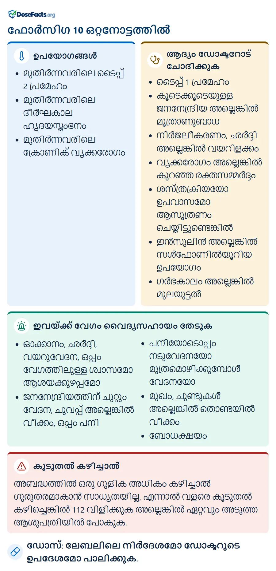 ഫോർസിഗ 10 ഒറ്റനോട്ടത്തിൽ. ഉപയോഗങ്ങൾ: മുതിർന്നവരിലെ ടൈപ്പ് 2 പ്രമേഹം, മുതിർന്നവരിലെ ദീർഘകാല ഹൃദയസ്തംഭനം, മുതിർന്നവരിലെ ക്രോണിക് വൃക്കരോഗം. ആദ്യം ഡോക്ടറോട് ചോദിക്കുക: ടൈപ്പ് 1 പ്രമേഹം, കൂടെക്കൂടെയുള്ള ജനനേന്ദ്രിയ അല്ലെങ്കിൽ മൂത്രാണുബാധ, നിർജലീകരണം, ഛർദ്ദി അല്ലെങ്കിൽ വയറിളക്കം, വൃക്കരോഗം അല്ലെങ്കിൽ കുറഞ്ഞ രക്തസമ്മർദ്ദം, ശസ്ത്രക്രിയയോ ഉപവാസമോ ആസൂത്രണം ചെയ്തിട്ടുണ്ടെങ്കിൽ, ഇൻസുലിൻ അല്ലെങ്കിൽ സൾഫോണിൽയൂറിയ ഉപയോഗം, ഗർഭകാലം അല്ലെങ്കിൽ മുലയൂട്ടൽ. ഇവയ്ക്ക് വേഗം വൈദ്യസഹായം തേടുക: ഓക്കാനം, ഛർദ്ദി, വയറുവേദന, ഒപ്പം വേഗത്തിലുള്ള ശ്വാസമോ ആശയക്കുഴപ്പമോ, ജനനേന്ദ്രിയത്തിന് ചുറ്റും വേദന, ചുവപ്പ് അല്ലെങ്കിൽ വീക്കം, ഒപ്പം പനി, പനിയോടൊപ്പം നടുവേദനയോ മൂത്രമൊഴിക്കുമ്പോൾ വേദനയോ, മുഖം, ചുണ്ടുകൾ അല്ലെങ്കിൽ തൊണ്ടയിൽ വീക്കം, ബോധക്ഷയം. കൂടുതൽ കഴിച്ചാൽ: അബദ്ധത്തിൽ ഒരു ഗുളിക അധികം കഴിച്ചാൽ ഗുരുതരമാകാൻ സാധ്യതയില്ല, എന്നാൽ വളരെ കൂടുതൽ കഴിച്ചെങ്കിൽ 112 വിളിക്കുക അല്ലെങ്കിൽ ഏറ്റവും അടുത്ത ആശുപത്രിയിൽ പോകുക. ഡോസ്: ലേബലിലെ നിർദേശമോ ഡോക്ടറുടെ ഉപദേശമോ പാലിക്കുക.