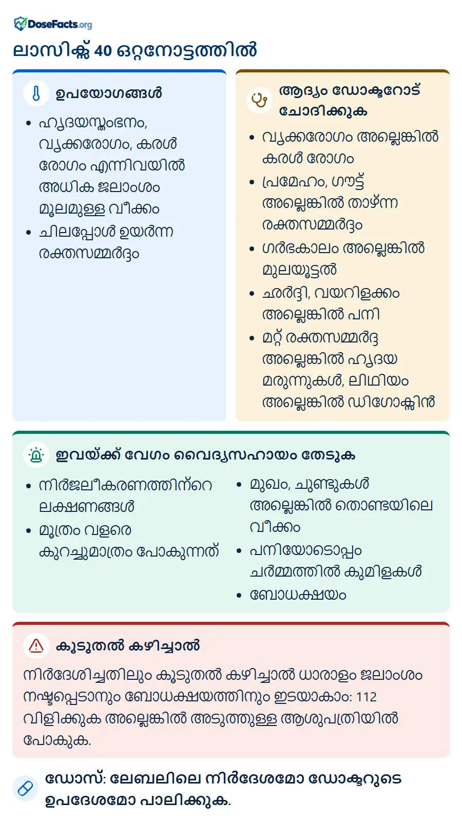 ലാസിക്സ് 40 ഒറ്റനോട്ടത്തിൽ. ഉപയോഗങ്ങൾ: ഹൃദയസ്തംഭനം, വൃക്കരോഗം, കരൾ രോഗം എന്നിവയിൽ അധിക ജലാംശം മൂലമുള്ള വീക്കം, ചിലപ്പോൾ ഉയർന്ന രക്തസമ്മർദ്ദം. ആദ്യം ഡോക്ടറോട് ചോദിക്കുക: വൃക്കരോഗം അല്ലെങ്കിൽ കരൾ രോഗം, പ്രമേഹം, ഗൗട്ട് അല്ലെങ്കിൽ താഴ്ന്ന രക്തസമ്മർദ്ദം, ഗർഭകാലം അല്ലെങ്കിൽ മുലയൂട്ടൽ, ഛർദ്ദി, വയറിളക്കം അല്ലെങ്കിൽ പനി, മറ്റ് രക്തസമ്മർദ്ദ അല്ലെങ്കിൽ ഹൃദയ മരുന്നുകൾ, ലിഥിയം അല്ലെങ്കിൽ ഡിഗോക്സിൻ. ഇവയ്ക്ക് വേഗം വൈദ്യസഹായം തേടുക: നിർജലീകരണത്തിന്റെ ലക്ഷണങ്ങൾ, മൂത്രം വളരെ കുറച്ചുമാത്രം പോകുന്നത്, മുഖം, ചുണ്ടുകൾ അല്ലെങ്കിൽ തൊണ്ടയിലെ വീക്കം, പനിയോടൊപ്പം ചർമ്മത്തിൽ കുമിളകൾ, ബോധക്ഷയം. കൂടുതൽ കഴിച്ചാൽ: നിർദേശിച്ചതിലും കൂടുതൽ കഴിച്ചാൽ ധാരാളം ജലാംശം നഷ്ടപ്പെടാനും ബോധക്ഷയത്തിനും ഇടയാകാം: 112 വിളിക്കുക അല്ലെങ്കിൽ അടുത്തുള്ള ആശുപത്രിയിൽ പോകുക. ഡോസ്: ലേബലിലെ നിർദേശമോ ഡോക്ടറുടെ ഉപദേശമോ പാലിക്കുക.