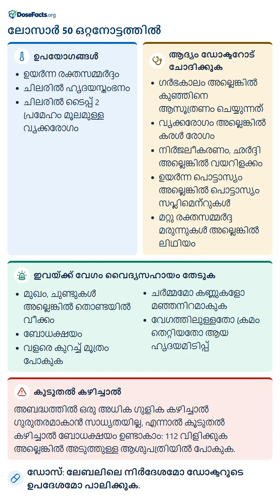 ലോസാർ 50 ഒറ്റനോട്ടത്തിൽ. ഉപയോഗങ്ങൾ: ഉയർന്ന രക്തസമ്മർദ്ദം, ചിലരിൽ ഹൃദയസ്തംഭനം, ചിലരിൽ ടൈപ്പ് 2 പ്രമേഹം മൂലമുള്ള വൃക്കരോഗം. ആദ്യം ഡോക്ടറോട് ചോദിക്കുക: ഗർഭകാലം അല്ലെങ്കിൽ കുഞ്ഞിനെ ആസൂത്രണം ചെയ്യുന്നത്, വൃക്കരോഗം അല്ലെങ്കിൽ കരൾ രോഗം, നിർജലീകരണം, ഛർദ്ദി അല്ലെങ്കിൽ വയറിളക്കം, ഉയർന്ന പൊട്ടാസ്യം അല്ലെങ്കിൽ പൊട്ടാസ്യം സപ്ലിമെന്റുകൾ, മറ്റു രക്തസമ്മർദ്ദ മരുന്നുകൾ അല്ലെങ്കിൽ ലിഥിയം. ഇവയ്ക്ക് വേഗം വൈദ്യസഹായം തേടുക: മുഖം, ചുണ്ടുകൾ അല്ലെങ്കിൽ തൊണ്ടയിൽ വീക്കം, ബോധക്ഷയം, വളരെ കുറച്ച് മൂത്രം പോകുക, ചർമ്മമോ കണ്ണുകളോ മഞ്ഞനിറമാകുക, വേഗത്തിലുള്ളതോ ക്രമം തെറ്റിയതോ ആയ ഹൃദയമിടിപ്പ്. കൂടുതൽ കഴിച്ചാൽ: അബദ്ധത്തിൽ ഒരു അധിക ഗുളിക കഴിച്ചാൽ ഗുരുതരമാകാൻ സാധ്യതയില്ല, എന്നാൽ കൂടുതൽ കഴിച്ചാൽ ബോധക്ഷയം ഉണ്ടാകാം: 112 വിളിക്കുക അല്ലെങ്കിൽ അടുത്തുള്ള ആശുപത്രിയിൽ പോകുക. ഡോസ്: ലേബലിലെ നിർദേശമോ ഡോക്ടറുടെ ഉപദേശമോ പാലിക്കുക.