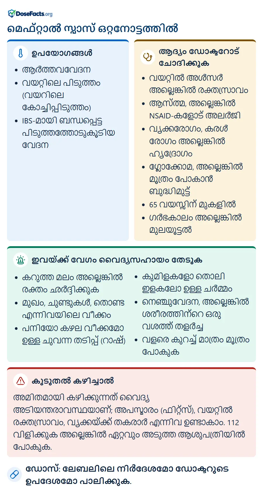 മെഫ്റ്റാൽ സ്പാസ് ഒറ്റനോട്ടത്തിൽ. ഉപയോഗങ്ങൾ: ആർത്തവവേദന, വയറ്റിലെ പിടുത്തം (വയറിലെ കോച്ചിപ്പിടുത്തം), IBS-മായി ബന്ധപ്പെട്ട പിടുത്തത്തോടുകൂടിയ വേദന. ആദ്യം ഡോക്ടറോട് ചോദിക്കുക: വയറ്റിൽ അൾസർ അല്ലെങ്കിൽ രക്തസ്രാവം, ആസ്ത്മ, അല്ലെങ്കിൽ NSAID-കളോട് അലർജി, വൃക്കരോഗം, കരൾ രോഗം അല്ലെങ്കിൽ ഹൃദ്രോഗം, ഗ്ലോക്കോമ, അല്ലെങ്കിൽ മൂത്രം പോകാൻ ബുദ്ധിമുട്ട്, 65 വയസ്സിന് മുകളിൽ, ഗർഭകാലം അല്ലെങ്കിൽ മുലയൂട്ടൽ. ഇവയ്ക്ക് വേഗം വൈദ്യസഹായം തേടുക: കറുത്ത മലം അല്ലെങ്കിൽ രക്തം ഛർദ്ദിക്കുക, മുഖം, ചുണ്ടുകൾ, തൊണ്ട എന്നിവയിലെ വീക്കം, പനിയോ കഴല വീക്കമോ ഉള്ള ചുവന്ന തടിപ്പ് (റാഷ്), കുമിളകളോ തൊലി ഇളകലോ ഉള്ള ചർമ്മം, നെഞ്ചുവേദന, അല്ലെങ്കിൽ ശരീരത്തിന്റെ ഒരു വശത്ത് തളർച്ച, വളരെ കുറച്ച് മാത്രം മൂത്രം പോകുക. കൂടുതൽ കഴിച്ചാൽ: അമിതമായി കഴിക്കുന്നത് വൈദ്യ അടിയന്തരാവസ്ഥയാണ്; അപസ്മാരം (ഫിറ്റ്സ്), വയറ്റിൽ രക്തസ്രാവം, വൃക്കയ്ക്ക് തകരാർ എന്നിവ ഉണ്ടാകാം. 112 വിളിക്കുക അല്ലെങ്കിൽ ഏറ്റവും അടുത്ത ആശുപത്രിയിൽ പോകുക. ഡോസ്: ലേബലിലെ നിർദേശമോ ഡോക്ടറുടെ ഉപദേശമോ പാലിക്കുക.