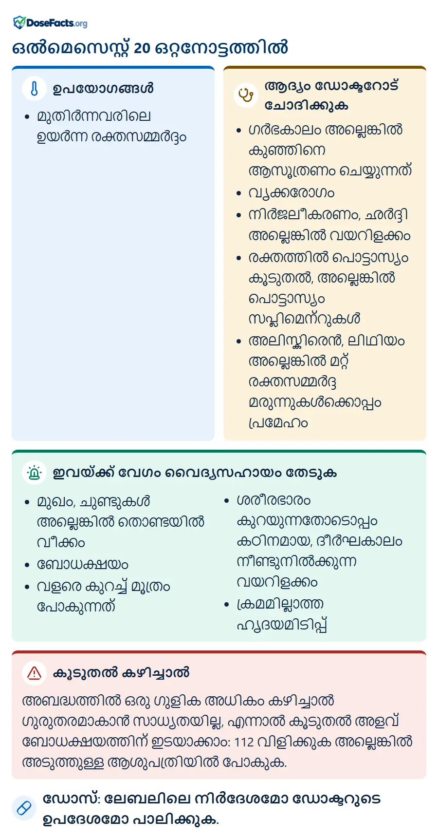 ഒൽമെസെസ്റ്റ് 20 ഒറ്റനോട്ടത്തിൽ. ഉപയോഗങ്ങൾ: മുതിർന്നവരിലെ ഉയർന്ന രക്തസമ്മർദ്ദം. ആദ്യം ഡോക്ടറോട് ചോദിക്കുക: ഗർഭകാലം അല്ലെങ്കിൽ കുഞ്ഞിനെ ആസൂത്രണം ചെയ്യുന്നത്, വൃക്കരോഗം, നിർജലീകരണം, ഛർദ്ദി അല്ലെങ്കിൽ വയറിളക്കം, രക്തത്തിൽ പൊട്ടാസ്യം കൂടുതൽ, അല്ലെങ്കിൽ പൊട്ടാസ്യം സപ്ലിമെന്റുകൾ, അലിസ്കിരെൻ, ലിഥിയം അല്ലെങ്കിൽ മറ്റ് രക്തസമ്മർദ്ദ മരുന്നുകൾക്കൊപ്പം പ്രമേഹം. ഇവയ്ക്ക് വേഗം വൈദ്യസഹായം തേടുക: മുഖം, ചുണ്ടുകൾ അല്ലെങ്കിൽ തൊണ്ടയിൽ വീക്കം, ബോധക്ഷയം, വളരെ കുറച്ച് മൂത്രം പോകുന്നത്, ശരീരഭാരം കുറയുന്നതോടൊപ്പം കഠിനമായ, ദീർഘകാലം നീണ്ടുനിൽക്കുന്ന വയറിളക്കം, ക്രമമില്ലാത്ത ഹൃദയമിടിപ്പ്. കൂടുതൽ കഴിച്ചാൽ: അബദ്ധത്തിൽ ഒരു ഗുളിക അധികം കഴിച്ചാൽ ഗുരുതരമാകാൻ സാധ്യതയില്ല, എന്നാൽ കൂടുതൽ അളവ് ബോധക്ഷയത്തിന് ഇടയാക്കാം: 112 വിളിക്കുക അല്ലെങ്കിൽ അടുത്തുള്ള ആശുപത്രിയിൽ പോകുക. ഡോസ്: ലേബലിലെ നിർദേശമോ ഡോക്ടറുടെ ഉപദേശമോ പാലിക്കുക.