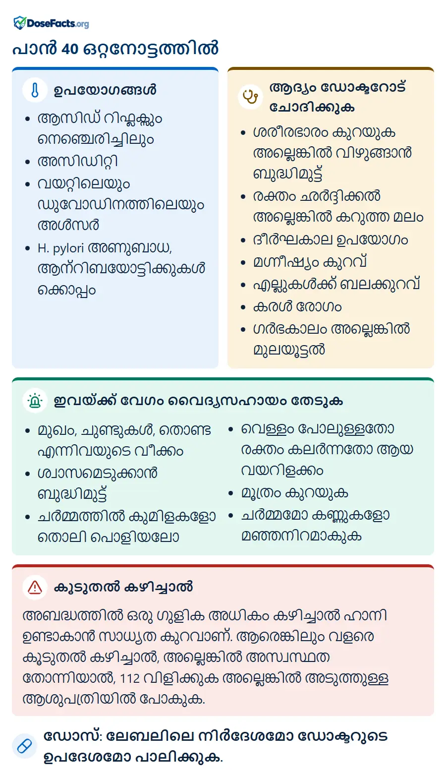പാൻ 40 ഒറ്റനോട്ടത്തിൽ. ഉപയോഗങ്ങൾ: ആസിഡ് റിഫ്ലക്സും നെഞ്ചെരിച്ചിലും, അസിഡിറ്റി, വയറ്റിലെയും ഡുവോഡിനത്തിലെയും അൾസർ, H. pylori അണുബാധ, ആന്റിബയോട്ടിക്കുകൾക്കൊപ്പം. ആദ്യം ഡോക്ടറോട് ചോദിക്കുക: ശരീരഭാരം കുറയുക അല്ലെങ്കിൽ വിഴുങ്ങാൻ ബുദ്ധിമുട്ട്, രക്തം ഛർദ്ദിക്കൽ അല്ലെങ്കിൽ കറുത്ത മലം, ദീർഘകാല ഉപയോഗം, മഗ്നീഷ്യം കുറവ്, എല്ലുകൾക്ക് ബലക്കുറവ്, കരൾ രോഗം, ഗർഭകാലം അല്ലെങ്കിൽ മുലയൂട്ടൽ. ഇവയ്ക്ക് വേഗം വൈദ്യസഹായം തേടുക: മുഖം, ചുണ്ടുകൾ, തൊണ്ട എന്നിവയുടെ വീക്കം, ശ്വാസമെടുക്കാൻ ബുദ്ധിമുട്ട്, ചർമ്മത്തിൽ കുമിളകളോ തൊലി പൊളിയലോ, വെള്ളം പോലുള്ളതോ രക്തം കലർന്നതോ ആയ വയറിളക്കം, മൂത്രം കുറയുക, ചർമ്മമോ കണ്ണുകളോ മഞ്ഞനിറമാകുക. കൂടുതൽ കഴിച്ചാൽ: അബദ്ധത്തിൽ ഒരു ഗുളിക അധികം കഴിച്ചാൽ ഹാനി ഉണ്ടാകാൻ സാധ്യത കുറവാണ്. ആരെങ്കിലും വളരെ കൂടുതൽ കഴിച്ചാൽ, അല്ലെങ്കിൽ അസ്വസ്ഥത തോന്നിയാൽ, 112 വിളിക്കുക അല്ലെങ്കിൽ അടുത്തുള്ള ആശുപത്രിയിൽ പോകുക. ഡോസ്: ലേബലിലെ നിർദേശമോ ഡോക്ടറുടെ ഉപദേശമോ പാലിക്കുക.