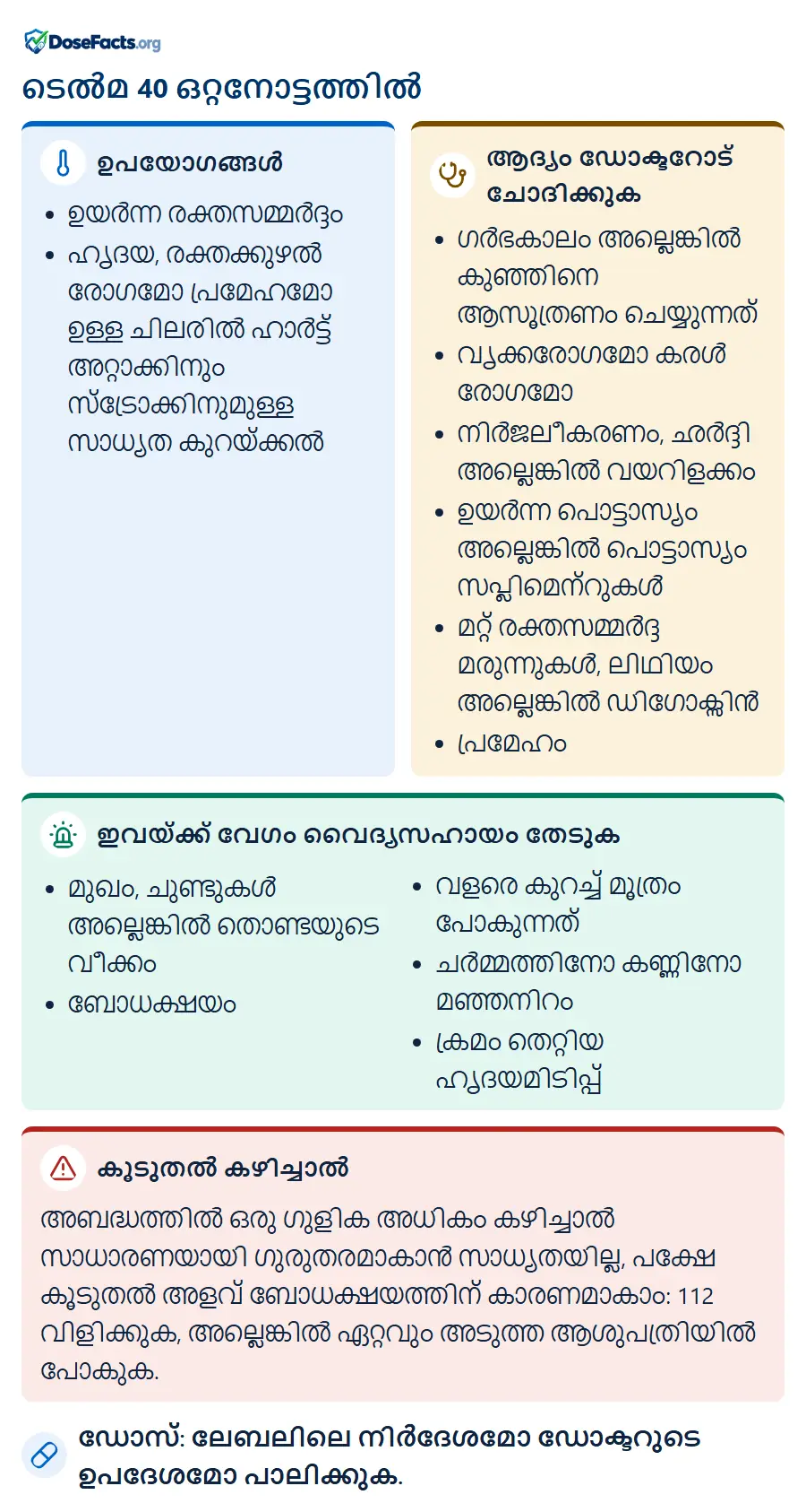 ടെൽമ 40 ഒറ്റനോട്ടത്തിൽ. ഉപയോഗങ്ങൾ: ഉയർന്ന രക്തസമ്മർദ്ദം, ഹൃദയ, രക്തക്കുഴൽ രോഗമോ പ്രമേഹമോ ഉള്ള ചിലരിൽ ഹാർട്ട് അറ്റാക്കിനും സ്ട്രോക്കിനുമുള്ള സാധ്യത കുറയ്ക്കൽ. ആദ്യം ഡോക്ടറോട് ചോദിക്കുക: ഗർഭകാലം അല്ലെങ്കിൽ കുഞ്ഞിനെ ആസൂത്രണം ചെയ്യുന്നത്, വൃക്കരോഗമോ കരൾ രോഗമോ, നിർജലീകരണം, ഛർദ്ദി അല്ലെങ്കിൽ വയറിളക്കം, ഉയർന്ന പൊട്ടാസ്യം അല്ലെങ്കിൽ പൊട്ടാസ്യം സപ്ലിമെന്റുകൾ, മറ്റ് രക്തസമ്മർദ്ദ മരുന്നുകൾ, ലിഥിയം അല്ലെങ്കിൽ ഡിഗോക്സിൻ, പ്രമേഹം. ഇവയ്ക്ക് വേഗം വൈദ്യസഹായം തേടുക: മുഖം, ചുണ്ടുകൾ അല്ലെങ്കിൽ തൊണ്ടയുടെ വീക്കം, ബോധക്ഷയം, വളരെ കുറച്ച് മൂത്രം പോകുന്നത്, ചർമ്മത്തിനോ കണ്ണിനോ മഞ്ഞനിറം, ക്രമം തെറ്റിയ ഹൃദയമിടിപ്പ്. കൂടുതൽ കഴിച്ചാൽ: അബദ്ധത്തിൽ ഒരു ഗുളിക അധികം കഴിച്ചാൽ സാധാരണയായി ഗുരുതരമാകാൻ സാധ്യതയില്ല, പക്ഷേ കൂടുതൽ അളവ് ബോധക്ഷയത്തിന് കാരണമാകാം: 112 വിളിക്കുക, അല്ലെങ്കിൽ ഏറ്റവും അടുത്ത ആശുപത്രിയിൽ പോകുക. ഡോസ്: ലേബലിലെ നിർദേശമോ ഡോക്ടറുടെ ഉപദേശമോ പാലിക്കുക.