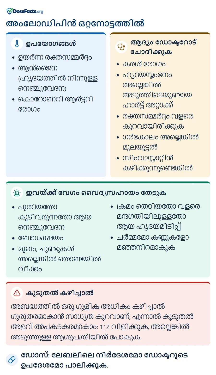 അംലോഡിപിൻ ഒറ്റനോട്ടത്തിൽ. ഉപയോഗങ്ങൾ: ഉയർന്ന രക്തസമ്മർദ്ദം, ആൻജൈന (ഹൃദയത്തിൽ നിന്നുള്ള നെഞ്ചുവേദന), കൊറോണറി ആർട്ടറി രോഗം. ആദ്യം ഡോക്ടറോട് ചോദിക്കുക: കരൾ രോഗം, ഹൃദയസ്തംഭനം അല്ലെങ്കിൽ അടുത്തിടെയുണ്ടായ ഹാർട്ട് അറ്റാക്ക്, രക്തസമ്മർദ്ദം വളരെ കുറവായിരിക്കുക, ഗർഭകാലം അല്ലെങ്കിൽ മുലയൂട്ടൽ, സിംവാസ്റ്റാറ്റിൻ കഴിക്കുന്നുണ്ടെങ്കിൽ. ഇവയ്ക്ക് വേഗം വൈദ്യസഹായം തേടുക: പുതിയതോ കൂടിവരുന്നതോ ആയ നെഞ്ചുവേദന, ബോധക്ഷയം, മുഖം, ചുണ്ടുകൾ അല്ലെങ്കിൽ തൊണ്ടയിൽ വീക്കം, ക്രമം തെറ്റിയതോ വളരെ മന്ദഗതിയിലുള്ളതോ ആയ ഹൃദയമിടിപ്പ്, ചർമ്മമോ കണ്ണുകളോ മഞ്ഞനിറമാകുക. കൂടുതൽ കഴിച്ചാൽ: അബദ്ധത്തിൽ ഒരു ഗുളിക അധികം കഴിച്ചാൽ ഗുരുതരമാകാൻ സാധ്യത കുറവാണ്, എന്നാൽ കൂടുതൽ അളവ് അപകടകരമാകാം: 112 വിളിക്കുക, അല്ലെങ്കിൽ അടുത്തുള്ള ആശുപത്രിയിൽ പോകുക. ഡോസ്: ലേബലിലെ നിർദേശമോ ഡോക്ടറുടെ ഉപദേശമോ പാലിക്കുക.