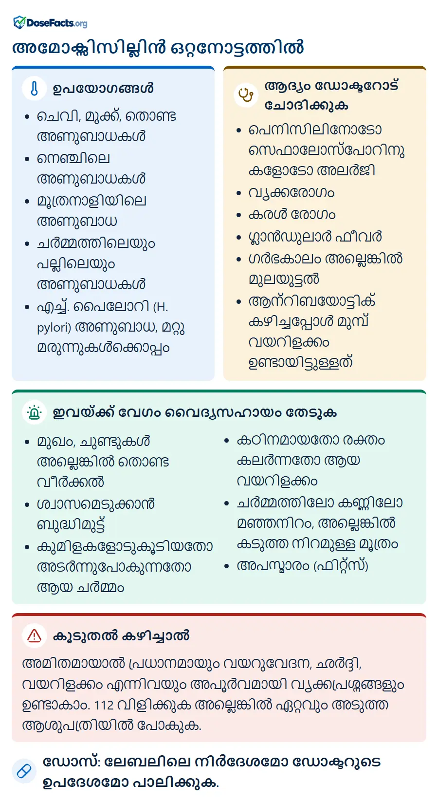 അമോക്സിസില്ലിൻ ഒറ്റനോട്ടത്തിൽ. ഉപയോഗങ്ങൾ: ചെവി, മൂക്ക്, തൊണ്ട അണുബാധകൾ, നെഞ്ചിലെ അണുബാധകൾ, മൂത്രനാളിയിലെ അണുബാധ, ചർമ്മത്തിലെയും പല്ലിലെയും അണുബാധകൾ, എച്ച്. പൈലോറി (H. pylori) അണുബാധ, മറ്റു മരുന്നുകൾക്കൊപ്പം. ആദ്യം ഡോക്ടറോട് ചോദിക്കുക: പെനിസിലിനോടോ സെഫാലോസ്പോറിനുകളോടോ അലർജി, വൃക്കരോഗം, കരൾ രോഗം, ഗ്ലാൻഡുലാർ ഫീവർ, ഗർഭകാലം അല്ലെങ്കിൽ മുലയൂട്ടൽ, ആന്റിബയോട്ടിക് കഴിച്ചപ്പോൾ മുമ്പ് വയറിളക്കം ഉണ്ടായിട്ടുള്ളത്. ഇവയ്ക്ക് വേഗം വൈദ്യസഹായം തേടുക: മുഖം, ചുണ്ടുകൾ അല്ലെങ്കിൽ തൊണ്ട വീർക്കൽ, ശ്വാസമെടുക്കാൻ ബുദ്ധിമുട്ട്, കുമിളകളോടുകൂടിയതോ അടർന്നുപോകുന്നതോ ആയ ചർമ്മം, കഠിനമായതോ രക്തം കലർന്നതോ ആയ വയറിളക്കം, ചർമ്മത്തിലോ കണ്ണിലോ മഞ്ഞനിറം, അല്ലെങ്കിൽ കടുത്ത നിറമുള്ള മൂത്രം, അപസ്മാരം (ഫിറ്റ്സ്). കൂടുതൽ കഴിച്ചാൽ: അമിതമായാൽ പ്രധാനമായും വയറുവേദന, ഛർദ്ദി, വയറിളക്കം എന്നിവയും അപൂർവമായി വൃക്കപ്രശ്നങ്ങളും ഉണ്ടാകാം. 112 വിളിക്കുക അല്ലെങ്കിൽ ഏറ്റവും അടുത്ത ആശുപത്രിയിൽ പോകുക. ഡോസ്: ലേബലിലെ നിർദേശമോ ഡോക്ടറുടെ ഉപദേശമോ പാലിക്കുക.