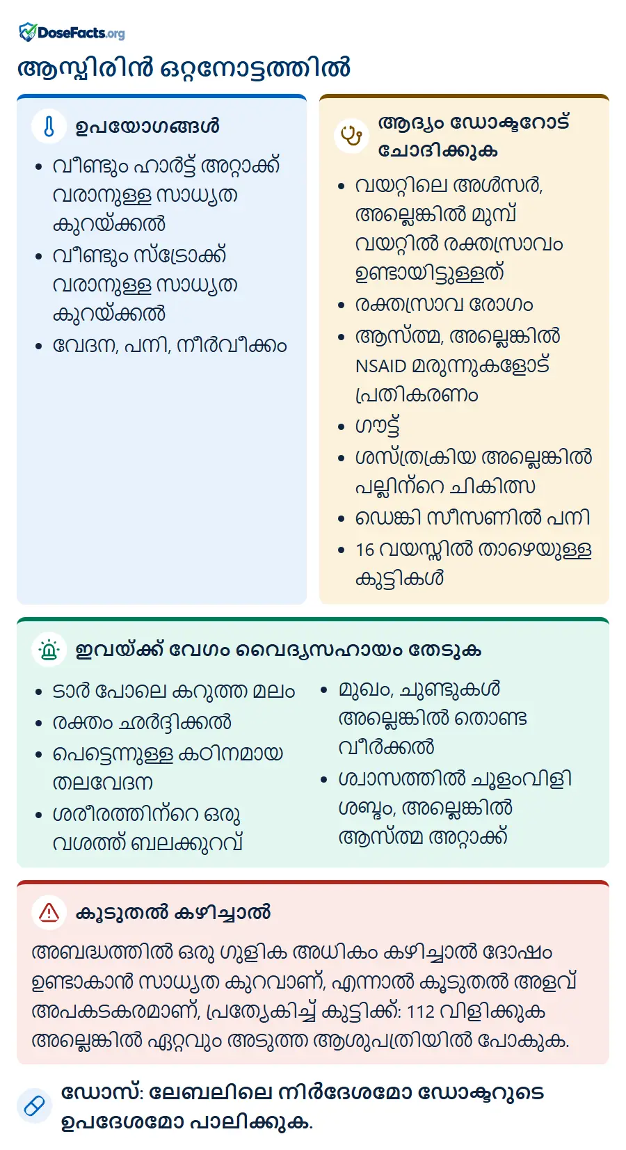 ആസ്പിരിൻ ഒറ്റനോട്ടത്തിൽ. ഉപയോഗങ്ങൾ: വീണ്ടും ഹാർട്ട് അറ്റാക്ക് വരാനുള്ള സാധ്യത കുറയ്ക്കൽ, വീണ്ടും സ്ട്രോക്ക് വരാനുള്ള സാധ്യത കുറയ്ക്കൽ, വേദന, പനി, നീർവീക്കം. ആദ്യം ഡോക്ടറോട് ചോദിക്കുക: വയറ്റിലെ അൾസർ, അല്ലെങ്കിൽ മുമ്പ് വയറ്റിൽ രക്തസ്രാവം ഉണ്ടായിട്ടുള്ളത്, രക്തസ്രാവ രോഗം, ആസ്ത്മ, അല്ലെങ്കിൽ NSAID മരുന്നുകളോട് പ്രതികരണം, ഗൗട്ട്, ശസ്ത്രക്രിയ അല്ലെങ്കിൽ പല്ലിന്റെ ചികിത്സ, ഡെങ്കി സീസണിൽ പനി, 16 വയസ്സിൽ താഴെയുള്ള കുട്ടികൾ. ഇവയ്ക്ക് വേഗം വൈദ്യസഹായം തേടുക: ടാർ പോലെ കറുത്ത മലം, രക്തം ഛർദ്ദിക്കൽ, പെട്ടെന്നുള്ള കഠിനമായ തലവേദന, ശരീരത്തിന്റെ ഒരു വശത്ത് ബലക്കുറവ്, മുഖം, ചുണ്ടുകൾ അല്ലെങ്കിൽ തൊണ്ട വീർക്കൽ, ശ്വാസത്തിൽ ചൂളംവിളി ശബ്ദം, അല്ലെങ്കിൽ ആസ്ത്മ അറ്റാക്ക്. കൂടുതൽ കഴിച്ചാൽ: അബദ്ധത്തിൽ ഒരു ഗുളിക അധികം കഴിച്ചാൽ ദോഷം ഉണ്ടാകാൻ സാധ്യത കുറവാണ്, എന്നാൽ കൂടുതൽ അളവ് അപകടകരമാണ്, പ്രത്യേകിച്ച് കുട്ടിക്ക്: 112 വിളിക്കുക അല്ലെങ്കിൽ ഏറ്റവും അടുത്ത ആശുപത്രിയിൽ പോകുക. ഡോസ്: ലേബലിലെ നിർദേശമോ ഡോക്ടറുടെ ഉപദേശമോ പാലിക്കുക.
