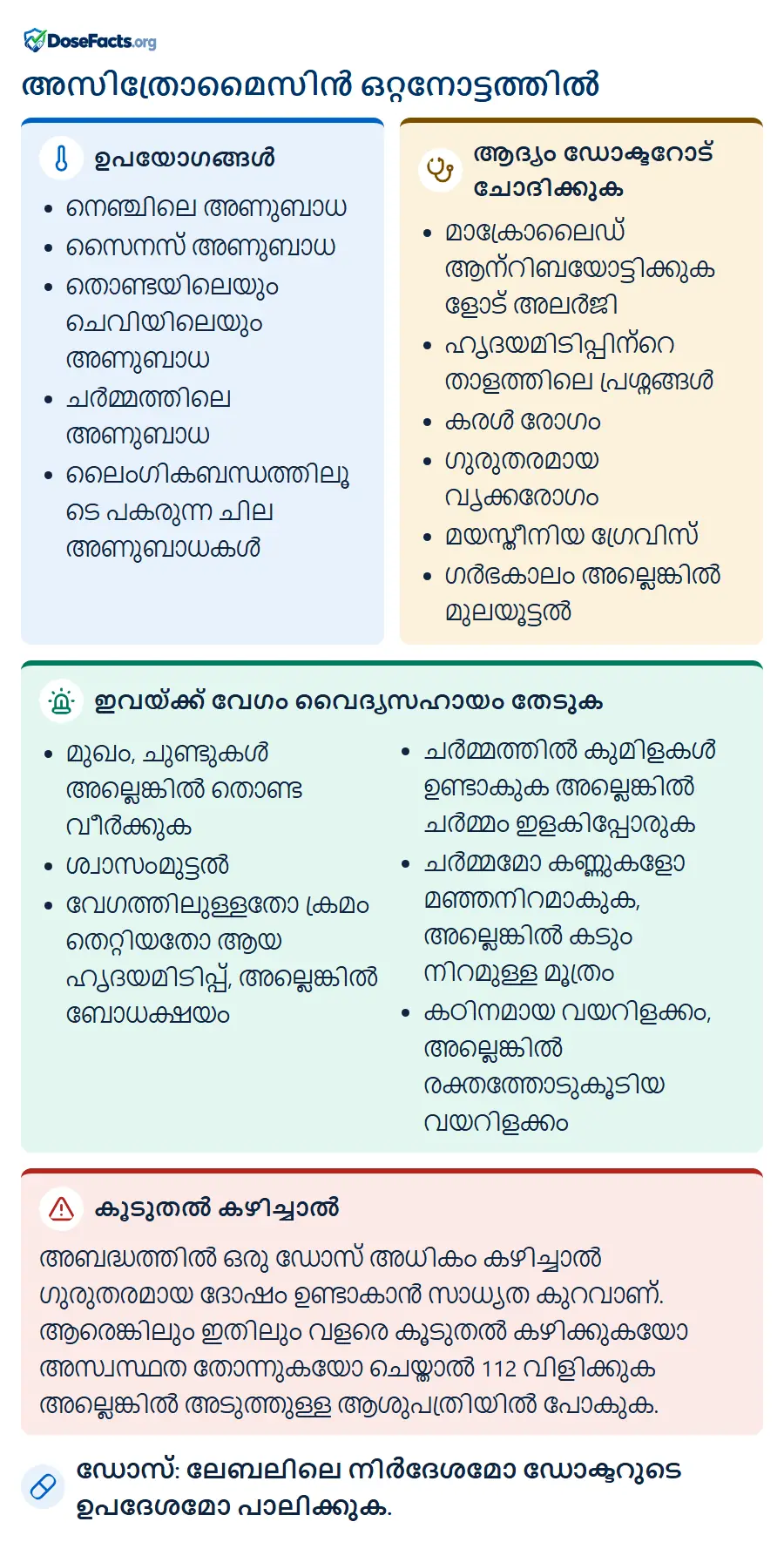 അസിത്രോമൈസിൻ ഒറ്റനോട്ടത്തിൽ. ഉപയോഗങ്ങൾ: നെഞ്ചിലെ അണുബാധ, സൈനസ് അണുബാധ, തൊണ്ടയിലെയും ചെവിയിലെയും അണുബാധ, ചർമ്മത്തിലെ അണുബാധ, ലൈംഗികബന്ധത്തിലൂടെ പകരുന്ന ചില അണുബാധകൾ. ആദ്യം ഡോക്ടറോട് ചോദിക്കുക: മാക്രോലൈഡ് ആന്റിബയോട്ടിക്കുകളോട് അലർജി, ഹൃദയമിടിപ്പിന്റെ താളത്തിലെ പ്രശ്നങ്ങൾ, കരൾ രോഗം, ഗുരുതരമായ വൃക്കരോഗം, മയസ്തീനിയ ഗ്രേവിസ്, ഗർഭകാലം അല്ലെങ്കിൽ മുലയൂട്ടൽ. ഇവയ്ക്ക് വേഗം വൈദ്യസഹായം തേടുക: മുഖം, ചുണ്ടുകൾ അല്ലെങ്കിൽ തൊണ്ട വീർക്കുക, ശ്വാസംമുട്ടൽ, വേഗത്തിലുള്ളതോ ക്രമം തെറ്റിയതോ ആയ ഹൃദയമിടിപ്പ്, അല്ലെങ്കിൽ ബോധക്ഷയം, ചർമ്മത്തിൽ കുമിളകൾ ഉണ്ടാകുക അല്ലെങ്കിൽ ചർമ്മം ഇളകിപ്പോരുക, ചർമ്മമോ കണ്ണുകളോ മഞ്ഞനിറമാകുക, അല്ലെങ്കിൽ കടും നിറമുള്ള മൂത്രം, കഠിനമായ വയറിളക്കം, അല്ലെങ്കിൽ രക്തത്തോടുകൂടിയ വയറിളക്കം. കൂടുതൽ കഴിച്ചാൽ: അബദ്ധത്തിൽ ഒരു ഡോസ് അധികം കഴിച്ചാൽ ഗുരുതരമായ ദോഷം ഉണ്ടാകാൻ സാധ്യത കുറവാണ്. ആരെങ്കിലും ഇതിലും വളരെ കൂടുതൽ കഴിക്കുകയോ അസ്വസ്ഥത തോന്നുകയോ ചെയ്താൽ 112 വിളിക്കുക അല്ലെങ്കിൽ അടുത്തുള്ള ആശുപത്രിയിൽ പോകുക. ഡോസ്: ലേബലിലെ നിർദേശമോ ഡോക്ടറുടെ ഉപദേശമോ പാലിക്കുക.