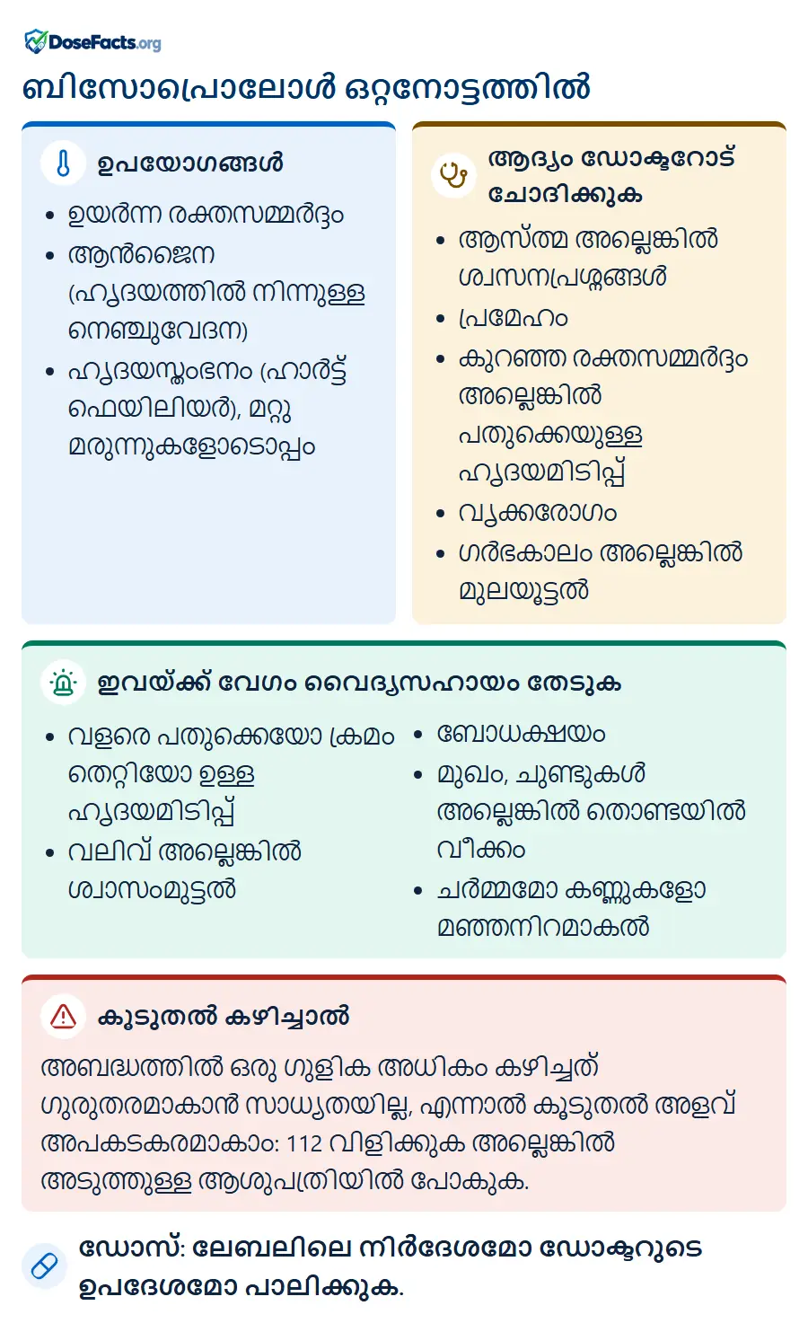 ബിസോപ്രൊലോൾ ഒറ്റനോട്ടത്തിൽ. ഉപയോഗങ്ങൾ: ഉയർന്ന രക്തസമ്മർദ്ദം, ആൻജൈന (ഹൃദയത്തിൽ നിന്നുള്ള നെഞ്ചുവേദന), ഹൃദയസ്തംഭനം (ഹാർട്ട് ഫെയിലിയർ), മറ്റു മരുന്നുകളോടൊപ്പം. ആദ്യം ഡോക്ടറോട് ചോദിക്കുക: ആസ്ത്മ അല്ലെങ്കിൽ ശ്വസനപ്രശ്നങ്ങൾ, പ്രമേഹം, കുറഞ്ഞ രക്തസമ്മർദ്ദം അല്ലെങ്കിൽ പതുക്കെയുള്ള ഹൃദയമിടിപ്പ്, വൃക്കരോഗം, ഗർഭകാലം അല്ലെങ്കിൽ മുലയൂട്ടൽ. ഇവയ്ക്ക് വേഗം വൈദ്യസഹായം തേടുക: വളരെ പതുക്കെയോ ക്രമം തെറ്റിയോ ഉള്ള ഹൃദയമിടിപ്പ്, വലിവ് അല്ലെങ്കിൽ ശ്വാസംമുട്ടൽ, ബോധക്ഷയം, മുഖം, ചുണ്ടുകൾ അല്ലെങ്കിൽ തൊണ്ടയിൽ വീക്കം, ചർമ്മമോ കണ്ണുകളോ മഞ്ഞനിറമാകൽ. കൂടുതൽ കഴിച്ചാൽ: അബദ്ധത്തിൽ ഒരു ഗുളിക അധികം കഴിച്ചത് ഗുരുതരമാകാൻ സാധ്യതയില്ല, എന്നാൽ കൂടുതൽ അളവ് അപകടകരമാകാം: 112 വിളിക്കുക അല്ലെങ്കിൽ അടുത്തുള്ള ആശുപത്രിയിൽ പോകുക. ഡോസ്: ലേബലിലെ നിർദേശമോ ഡോക്ടറുടെ ഉപദേശമോ പാലിക്കുക.