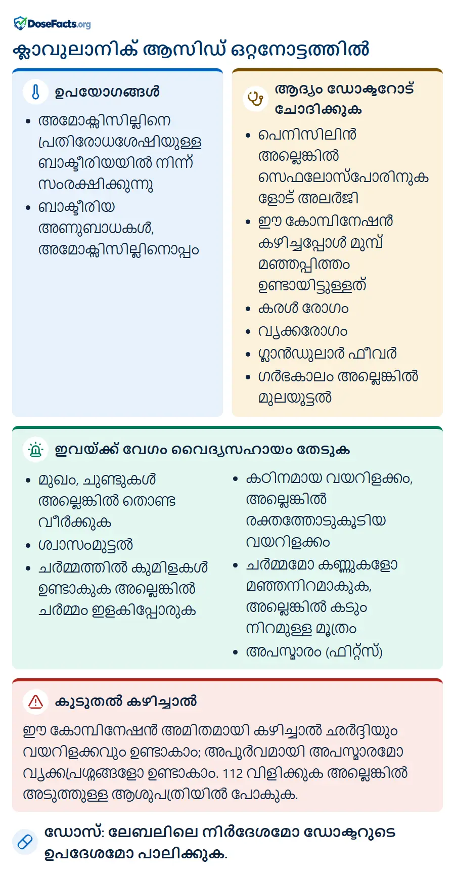 ക്ലാവുലാനിക് ആസിഡ് ഒറ്റനോട്ടത്തിൽ. ഉപയോഗങ്ങൾ: അമോക്സിസില്ലിനെ പ്രതിരോധശേഷിയുള്ള ബാക്ടീരിയയിൽ നിന്ന് സംരക്ഷിക്കുന്നു, ബാക്ടീരിയ അണുബാധകൾ, അമോക്സിസില്ലിനൊപ്പം. ആദ്യം ഡോക്ടറോട് ചോദിക്കുക: പെനിസിലിൻ അല്ലെങ്കിൽ സെഫലോസ്പോരിനുകളോട് അലർജി, ഈ കോമ്പിനേഷൻ കഴിച്ചപ്പോൾ മുമ്പ് മഞ്ഞപ്പിത്തം ഉണ്ടായിട്ടുള്ളത്, കരൾ രോഗം, വൃക്കരോഗം, ഗ്ലാൻഡുലാർ ഫീവർ, ഗർഭകാലം അല്ലെങ്കിൽ മുലയൂട്ടൽ. ഇവയ്ക്ക് വേഗം വൈദ്യസഹായം തേടുക: മുഖം, ചുണ്ടുകൾ അല്ലെങ്കിൽ തൊണ്ട വീർക്കുക, ശ്വാസംമുട്ടൽ, ചർമ്മത്തിൽ കുമിളകൾ ഉണ്ടാകുക അല്ലെങ്കിൽ ചർമ്മം ഇളകിപ്പോരുക, കഠിനമായ വയറിളക്കം, അല്ലെങ്കിൽ രക്തത്തോടുകൂടിയ വയറിളക്കം, ചർമ്മമോ കണ്ണുകളോ മഞ്ഞനിറമാകുക, അല്ലെങ്കിൽ കടും നിറമുള്ള മൂത്രം, അപസ്മാരം (ഫിറ്റ്സ്). കൂടുതൽ കഴിച്ചാൽ: ഈ കോമ്പിനേഷൻ അമിതമായി കഴിച്ചാൽ ഛർദ്ദിയും വയറിളക്കവും ഉണ്ടാകാം; അപൂർവമായി അപസ്മാരമോ വൃക്കപ്രശ്നങ്ങളോ ഉണ്ടാകാം. 112 വിളിക്കുക അല്ലെങ്കിൽ അടുത്തുള്ള ആശുപത്രിയിൽ പോകുക. ഡോസ്: ലേബലിലെ നിർദേശമോ ഡോക്ടറുടെ ഉപദേശമോ പാലിക്കുക.