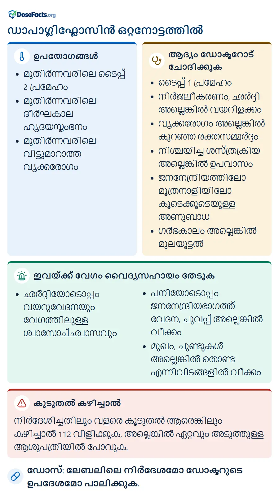 ഡാപാഗ്ലിഫ്ലോസിൻ ഒറ്റനോട്ടത്തിൽ. ഉപയോഗങ്ങൾ: മുതിർന്നവരിലെ ടൈപ്പ് 2 പ്രമേഹം, മുതിർന്നവരിലെ ദീർഘകാല ഹൃദയസ്തംഭനം, മുതിർന്നവരിലെ വിട്ടുമാറാത്ത വൃക്കരോഗം. ആദ്യം ഡോക്ടറോട് ചോദിക്കുക: ടൈപ്പ് 1 പ്രമേഹം, നിർജലീകരണം, ഛർദ്ദി അല്ലെങ്കിൽ വയറിളക്കം, വൃക്കരോഗം അല്ലെങ്കിൽ കുറഞ്ഞ രക്തസമ്മർദ്ദം, നിശ്ചയിച്ച ശസ്ത്രക്രിയ അല്ലെങ്കിൽ ഉപവാസം, ജനനേന്ദ്രിയത്തിലോ മൂത്രനാളിയിലോ കൂടെക്കൂടെയുള്ള അണുബാധ, ഗർഭകാലം അല്ലെങ്കിൽ മുലയൂട്ടൽ. ഇവയ്ക്ക് വേഗം വൈദ്യസഹായം തേടുക: ഛർദ്ദിയോടൊപ്പം വയറുവേദനയും വേഗത്തിലുള്ള ശ്വാസോച്ഛ്വാസവും, പനിയോടൊപ്പം ജനനേന്ദ്രിയഭാഗത്ത് വേദന, ചുവപ്പ് അല്ലെങ്കിൽ വീക്കം, മുഖം, ചുണ്ടുകൾ അല്ലെങ്കിൽ തൊണ്ട എന്നിവിടങ്ങളിൽ വീക്കം. കൂടുതൽ കഴിച്ചാൽ: നിർദേശിച്ചതിലും വളരെ കൂടുതൽ ആരെങ്കിലും കഴിച്ചാൽ 112 വിളിക്കുക, അല്ലെങ്കിൽ ഏറ്റവും അടുത്തുള്ള ആശുപത്രിയിൽ പോവുക. ഡോസ്: ലേബലിലെ നിർദേശമോ ഡോക്ടറുടെ ഉപദേശമോ പാലിക്കുക.
