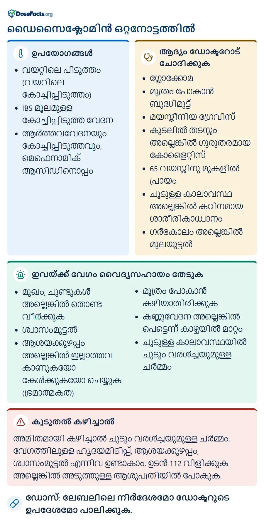 ഡൈസൈക്ലോമിൻ ഒറ്റനോട്ടത്തിൽ. ഉപയോഗങ്ങൾ: വയറ്റിലെ പിടുത്തം (വയറിലെ കോച്ചിപ്പിടുത്തം), IBS മൂലമുള്ള കോച്ചിപ്പിടുത്ത വേദന, ആർത്തവവേദനയും കോച്ചിപ്പിടുത്തവും, മെഫെനാമിക് ആസിഡിനൊപ്പം. ആദ്യം ഡോക്ടറോട് ചോദിക്കുക: ഗ്ലോക്കോമ, മൂത്രം പോകാൻ ബുദ്ധിമുട്ട്, മയസ്തീനിയ ഗ്രേവിസ്, കുടലിൽ തടസ്സം അല്ലെങ്കിൽ ഗുരുതരമായ കോളൈറ്റിസ്, 65 വയസ്സിനു മുകളിൽ പ്രായം, ചൂടുള്ള കാലാവസ്ഥ അല്ലെങ്കിൽ കഠിനമായ ശാരീരികാധ്വാനം, ഗർഭകാലം അല്ലെങ്കിൽ മുലയൂട്ടൽ. ഇവയ്ക്ക് വേഗം വൈദ്യസഹായം തേടുക: മുഖം, ചുണ്ടുകൾ അല്ലെങ്കിൽ തൊണ്ട വീർക്കുക, ശ്വാസംമുട്ടൽ, ആശയക്കുഴപ്പം അല്ലെങ്കിൽ ഇല്ലാത്തവ കാണുകയോ കേൾക്കുകയോ ചെയ്യുക (ഭ്രമാത്മകത), മൂത്രം പോകാൻ കഴിയാതിരിക്കുക, കണ്ണുവേദന അല്ലെങ്കിൽ പെട്ടെന്ന് കാഴ്ചയിൽ മാറ്റം, ചൂടുള്ള കാലാവസ്ഥയിൽ ചൂടും വരൾച്ചയുമുള്ള ചർമ്മം. കൂടുതൽ കഴിച്ചാൽ: അമിതമായി കഴിച്ചാൽ ചൂടും വരൾച്ചയുമുള്ള ചർമ്മം, വേഗത്തിലുള്ള ഹൃദയമിടിപ്പ്, ആശയക്കുഴപ്പം, ശ്വാസംമുട്ടൽ എന്നിവ ഉണ്ടാകാം. ഉടൻ 112 വിളിക്കുക അല്ലെങ്കിൽ അടുത്തുള്ള ആശുപത്രിയിൽ പോകുക. ഡോസ്: ലേബലിലെ നിർദേശമോ ഡോക്ടറുടെ ഉപദേശമോ പാലിക്കുക.