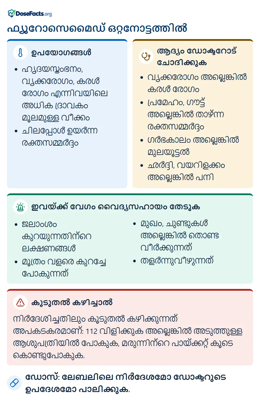 ഫ്യൂറോസെമൈഡ് ഒറ്റനോട്ടത്തിൽ. ഉപയോഗങ്ങൾ: ഹൃദയസ്തംഭനം, വൃക്കരോഗം, കരൾ രോഗം എന്നിവയിലെ അധിക ദ്രാവകം മൂലമുള്ള വീക്കം, ചിലപ്പോൾ ഉയർന്ന രക്തസമ്മർദ്ദം. ആദ്യം ഡോക്ടറോട് ചോദിക്കുക: വൃക്കരോഗം അല്ലെങ്കിൽ കരൾ രോഗം, പ്രമേഹം, ഗൗട്ട് അല്ലെങ്കിൽ താഴ്ന്ന രക്തസമ്മർദ്ദം, ഗർഭകാലം അല്ലെങ്കിൽ മുലയൂട്ടൽ, ഛർദ്ദി, വയറിളക്കം അല്ലെങ്കിൽ പനി. ഇവയ്ക്ക് വേഗം വൈദ്യസഹായം തേടുക: ജലാംശം കുറയുന്നതിന്റെ ലക്ഷണങ്ങൾ, മൂത്രം വളരെ കുറച്ചേ പോകുന്നത്, മുഖം, ചുണ്ടുകൾ അല്ലെങ്കിൽ തൊണ്ട വീർക്കുന്നത്, തളർന്നുവീഴുന്നത്. കൂടുതൽ കഴിച്ചാൽ: നിർദേശിച്ചതിലും കൂടുതൽ കഴിക്കുന്നത് അപകടകരമാണ്: 112 വിളിക്കുക അല്ലെങ്കിൽ അടുത്തുള്ള ആശുപത്രിയിൽ പോകുക, മരുന്നിന്റെ പായ്ക്കറ്റ് കൂടെ കൊണ്ടുപോകുക. ഡോസ്: ലേബലിലെ നിർദേശമോ ഡോക്ടറുടെ ഉപദേശമോ പാലിക്കുക.