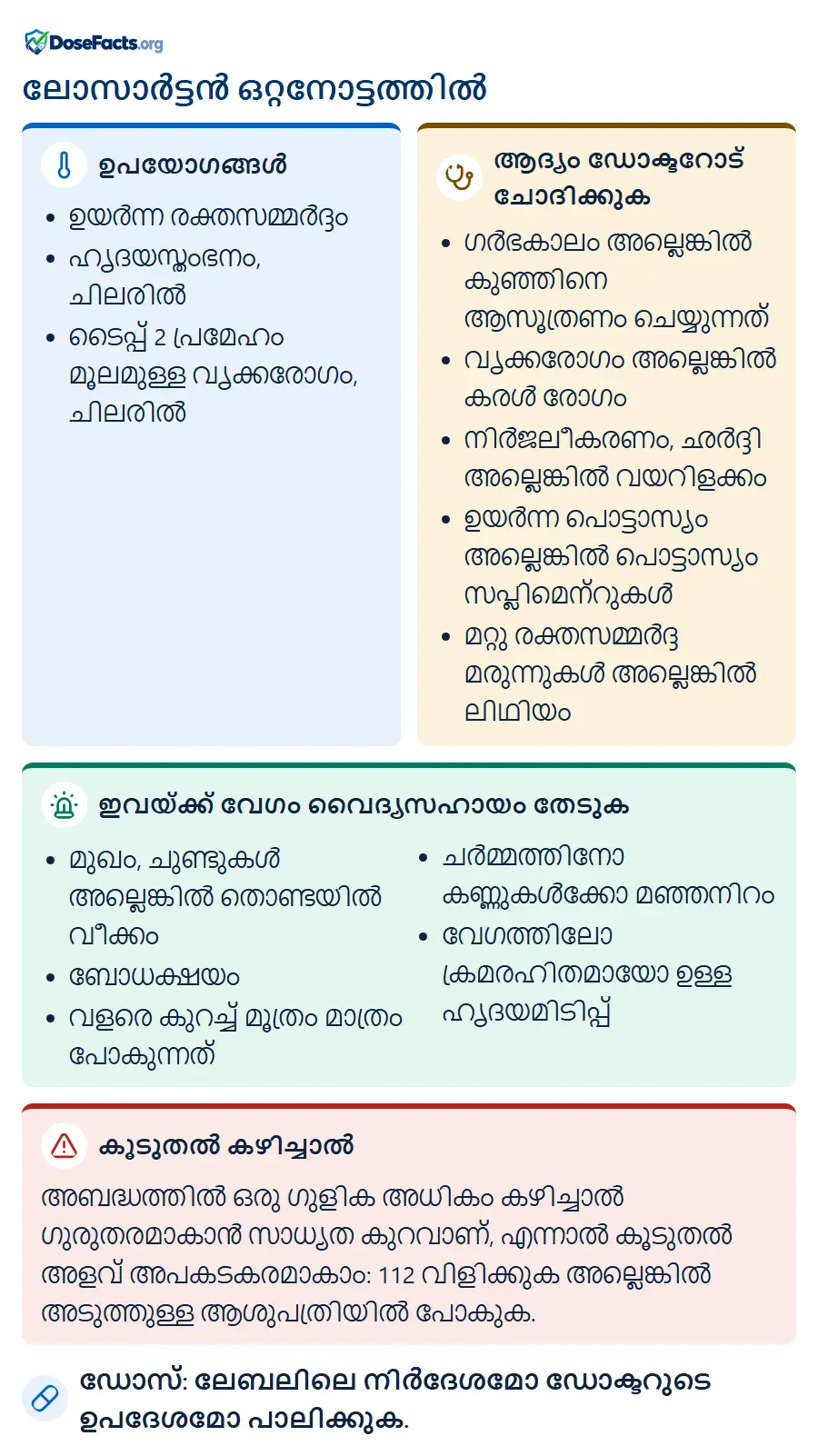 ലോസാർട്ടൻ ഒറ്റനോട്ടത്തിൽ. ഉപയോഗങ്ങൾ: ഉയർന്ന രക്തസമ്മർദ്ദം, ഹൃദയസ്തംഭനം, ചിലരിൽ, ടൈപ്പ് 2 പ്രമേഹം മൂലമുള്ള വൃക്കരോഗം, ചിലരിൽ. ആദ്യം ഡോക്ടറോട് ചോദിക്കുക: ഗർഭകാലം അല്ലെങ്കിൽ കുഞ്ഞിനെ ആസൂത്രണം ചെയ്യുന്നത്, വൃക്കരോഗം അല്ലെങ്കിൽ കരൾ രോഗം, നിർജലീകരണം, ഛർദ്ദി അല്ലെങ്കിൽ വയറിളക്കം, ഉയർന്ന പൊട്ടാസ്യം അല്ലെങ്കിൽ പൊട്ടാസ്യം സപ്ലിമെന്റുകൾ, മറ്റു രക്തസമ്മർദ്ദ മരുന്നുകൾ അല്ലെങ്കിൽ ലിഥിയം. ഇവയ്ക്ക് വേഗം വൈദ്യസഹായം തേടുക: മുഖം, ചുണ്ടുകൾ അല്ലെങ്കിൽ തൊണ്ടയിൽ വീക്കം, ബോധക്ഷയം, വളരെ കുറച്ച് മൂത്രം മാത്രം പോകുന്നത്, ചർമ്മത്തിനോ കണ്ണുകൾക്കോ മഞ്ഞനിറം, വേഗത്തിലോ ക്രമരഹിതമായോ ഉള്ള ഹൃദയമിടിപ്പ്. കൂടുതൽ കഴിച്ചാൽ: അബദ്ധത്തിൽ ഒരു ഗുളിക അധികം കഴിച്ചാൽ ഗുരുതരമാകാൻ സാധ്യത കുറവാണ്, എന്നാൽ കൂടുതൽ അളവ് അപകടകരമാകാം: 112 വിളിക്കുക അല്ലെങ്കിൽ അടുത്തുള്ള ആശുപത്രിയിൽ പോകുക. ഡോസ്: ലേബലിലെ നിർദേശമോ ഡോക്ടറുടെ ഉപദേശമോ പാലിക്കുക.