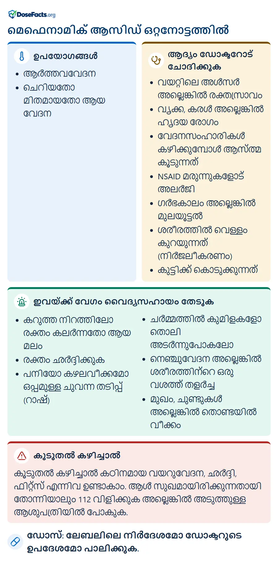 മെഫെനാമിക് ആസിഡ് ഒറ്റനോട്ടത്തിൽ. ഉപയോഗങ്ങൾ: ആർത്തവവേദന, ചെറിയതോ മിതമായതോ ആയ വേദന. ആദ്യം ഡോക്ടറോട് ചോദിക്കുക: വയറ്റിലെ അൾസർ അല്ലെങ്കിൽ രക്തസ്രാവം, വൃക്ക, കരൾ അല്ലെങ്കിൽ ഹൃദയ രോഗം, വേദനസംഹാരികൾ കഴിക്കുമ്പോൾ ആസ്ത്മ കൂടുന്നത്, NSAID മരുന്നുകളോട് അലർജി, ഗർഭകാലം അല്ലെങ്കിൽ മുലയൂട്ടൽ, ശരീരത്തിൽ വെള്ളം കുറയുന്നത് (നിർജലീകരണം), കുട്ടിക്ക് കൊടുക്കുന്നത്. ഇവയ്ക്ക് വേഗം വൈദ്യസഹായം തേടുക: കറുത്ത നിറത്തിലോ രക്തം കലർന്നതോ ആയ മലം, രക്തം ഛർദ്ദിക്കുക, പനിയോ കഴലവീക്കമോ ഒപ്പമുള്ള ചുവന്ന തടിപ്പ് (റാഷ്), ചർമ്മത്തിൽ കുമിളകളോ തൊലി അടർന്നുപോകലോ, നെഞ്ചുവേദന അല്ലെങ്കിൽ ശരീരത്തിന്റെ ഒരു വശത്ത് തളർച്ച, മുഖം, ചുണ്ടുകൾ അല്ലെങ്കിൽ തൊണ്ടയിൽ വീക്കം. കൂടുതൽ കഴിച്ചാൽ: കൂടുതൽ കഴിച്ചാൽ കഠിനമായ വയറുവേദന, ഛർദ്ദി, ഫിറ്റ്സ് എന്നിവ ഉണ്ടാകാം. ആൾ സുഖമായിരിക്കുന്നതായി തോന്നിയാലും 112 വിളിക്കുക അല്ലെങ്കിൽ അടുത്തുള്ള ആശുപത്രിയിൽ പോകുക. ഡോസ്: ലേബലിലെ നിർദേശമോ ഡോക്ടറുടെ ഉപദേശമോ പാലിക്കുക.