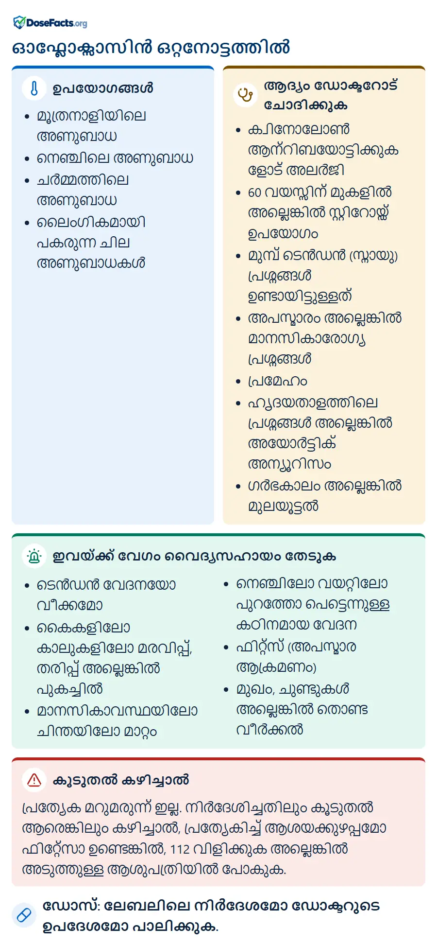 ഓഫ്ലോക്സാസിൻ ഒറ്റനോട്ടത്തിൽ. ഉപയോഗങ്ങൾ: മൂത്രനാളിയിലെ അണുബാധ, നെഞ്ചിലെ അണുബാധ, ചർമ്മത്തിലെ അണുബാധ, ലൈംഗികമായി പകരുന്ന ചില അണുബാധകൾ. ആദ്യം ഡോക്ടറോട് ചോദിക്കുക: ക്വിനോലോൺ ആന്റിബയോട്ടിക്കുകളോട് അലർജി, 60 വയസ്സിന് മുകളിൽ അല്ലെങ്കിൽ സ്റ്റിറോയ്ഡ് ഉപയോഗം, മുമ്പ് ടെൻഡൻ (സ്നായു) പ്രശ്നങ്ങൾ ഉണ്ടായിട്ടുള്ളത്, അപസ്മാരം അല്ലെങ്കിൽ മാനസികാരോഗ്യ പ്രശ്നങ്ങൾ, പ്രമേഹം, ഹൃദയതാളത്തിലെ പ്രശ്നങ്ങൾ അല്ലെങ്കിൽ അയോർട്ടിക് അന്യൂറിസം, ഗർഭകാലം അല്ലെങ്കിൽ മുലയൂട്ടൽ. ഇവയ്ക്ക് വേഗം വൈദ്യസഹായം തേടുക: ടെൻഡൻ വേദനയോ വീക്കമോ, കൈകളിലോ കാലുകളിലോ മരവിപ്പ്, തരിപ്പ് അല്ലെങ്കിൽ പുകച്ചിൽ, മാനസികാവസ്ഥയിലോ ചിന്തയിലോ മാറ്റം, നെഞ്ചിലോ വയറ്റിലോ പുറത്തോ പെട്ടെന്നുള്ള കഠിനമായ വേദന, ഫിറ്റ്സ് (അപസ്മാര ആക്രമണം), മുഖം, ചുണ്ടുകൾ അല്ലെങ്കിൽ തൊണ്ട വീർക്കൽ. കൂടുതൽ കഴിച്ചാൽ: പ്രത്യേക മറുമരുന്ന് ഇല്ല. നിർദേശിച്ചതിലും കൂടുതൽ ആരെങ്കിലും കഴിച്ചാൽ, പ്രത്യേകിച്ച് ആശയക്കുഴപ്പമോ ഫിറ്റ്സോ ഉണ്ടെങ്കിൽ, 112 വിളിക്കുക അല്ലെങ്കിൽ അടുത്തുള്ള ആശുപത്രിയിൽ പോകുക. ഡോസ്: ലേബലിലെ നിർദേശമോ ഡോക്ടറുടെ ഉപദേശമോ പാലിക്കുക.