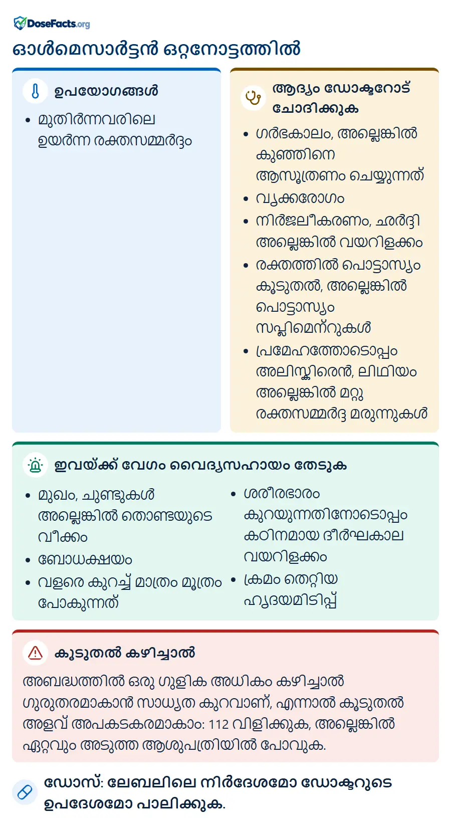 ഓൾമെസാർട്ടൻ ഒറ്റനോട്ടത്തിൽ. ഉപയോഗങ്ങൾ: മുതിർന്നവരിലെ ഉയർന്ന രക്തസമ്മർദ്ദം. ആദ്യം ഡോക്ടറോട് ചോദിക്കുക: ഗർഭകാലം, അല്ലെങ്കിൽ കുഞ്ഞിനെ ആസൂത്രണം ചെയ്യുന്നത്, വൃക്കരോഗം, നിർജലീകരണം, ഛർദ്ദി അല്ലെങ്കിൽ വയറിളക്കം, രക്തത്തിൽ പൊട്ടാസ്യം കൂടുതൽ, അല്ലെങ്കിൽ പൊട്ടാസ്യം സപ്ലിമെന്റുകൾ, പ്രമേഹത്തോടൊപ്പം അലിസ്കിരെൻ, ലിഥിയം അല്ലെങ്കിൽ മറ്റു രക്തസമ്മർദ്ദ മരുന്നുകൾ. ഇവയ്ക്ക് വേഗം വൈദ്യസഹായം തേടുക: മുഖം, ചുണ്ടുകൾ അല്ലെങ്കിൽ തൊണ്ടയുടെ വീക്കം, ബോധക്ഷയം, വളരെ കുറച്ച് മാത്രം മൂത്രം പോകുന്നത്, ശരീരഭാരം കുറയുന്നതിനോടൊപ്പം കഠിനമായ ദീർഘകാല വയറിളക്കം, ക്രമം തെറ്റിയ ഹൃദയമിടിപ്പ്. കൂടുതൽ കഴിച്ചാൽ: അബദ്ധത്തിൽ ഒരു ഗുളിക അധികം കഴിച്ചാൽ ഗുരുതരമാകാൻ സാധ്യത കുറവാണ്, എന്നാൽ കൂടുതൽ അളവ് അപകടകരമാകാം: 112 വിളിക്കുക, അല്ലെങ്കിൽ ഏറ്റവും അടുത്ത ആശുപത്രിയിൽ പോവുക. ഡോസ്: ലേബലിലെ നിർദേശമോ ഡോക്ടറുടെ ഉപദേശമോ പാലിക്കുക.