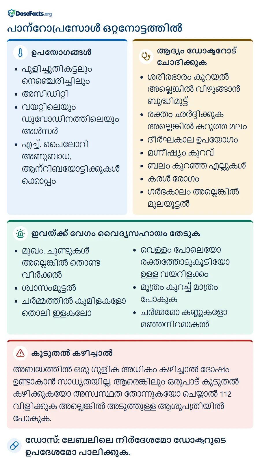 പാന്റോപ്രസോൾ ഒറ്റനോട്ടത്തിൽ. ഉപയോഗങ്ങൾ: പുളിച്ചുതികട്ടലും നെഞ്ചെരിച്ചിലും, അസിഡിറ്റി, വയറ്റിലെയും ഡുവോഡിനത്തിലെയും അൾസർ, എച്ച്. പൈലോറി അണുബാധ, ആന്റിബയോട്ടിക്കുകൾക്കൊപ്പം. ആദ്യം ഡോക്ടറോട് ചോദിക്കുക: ശരീരഭാരം കുറയൽ അല്ലെങ്കിൽ വിഴുങ്ങാൻ ബുദ്ധിമുട്ട്, രക്തം ഛർദ്ദിക്കുക അല്ലെങ്കിൽ കറുത്ത മലം, ദീർഘകാല ഉപയോഗം, മഗ്നീഷ്യം കുറവ്, ബലം കുറഞ്ഞ എല്ലുകൾ, കരൾ രോഗം, ഗർഭകാലം അല്ലെങ്കിൽ മുലയൂട്ടൽ. ഇവയ്ക്ക് വേഗം വൈദ്യസഹായം തേടുക: മുഖം, ചുണ്ടുകൾ അല്ലെങ്കിൽ തൊണ്ട വീർക്കൽ, ശ്വാസംമുട്ടൽ, ചർമ്മത്തിൽ കുമിളകളോ തൊലി ഇളകലോ, വെള്ളം പോലെയോ രക്തത്തോടുകൂടിയോ ഉള്ള വയറിളക്കം, മൂത്രം കുറച്ച് മാത്രം പോകുക, ചർമ്മമോ കണ്ണുകളോ മഞ്ഞനിറമാകൽ. കൂടുതൽ കഴിച്ചാൽ: അബദ്ധത്തിൽ ഒരു ഗുളിക അധികം കഴിച്ചാൽ ദോഷം ഉണ്ടാകാൻ സാധ്യതയില്ല. ആരെങ്കിലും ഒരുപാട് കൂടുതൽ കഴിക്കുകയോ അസ്വസ്ഥത തോന്നുകയോ ചെയ്താൽ 112 വിളിക്കുക അല്ലെങ്കിൽ അടുത്തുള്ള ആശുപത്രിയിൽ പോകുക. ഡോസ്: ലേബലിലെ നിർദേശമോ ഡോക്ടറുടെ ഉപദേശമോ പാലിക്കുക.