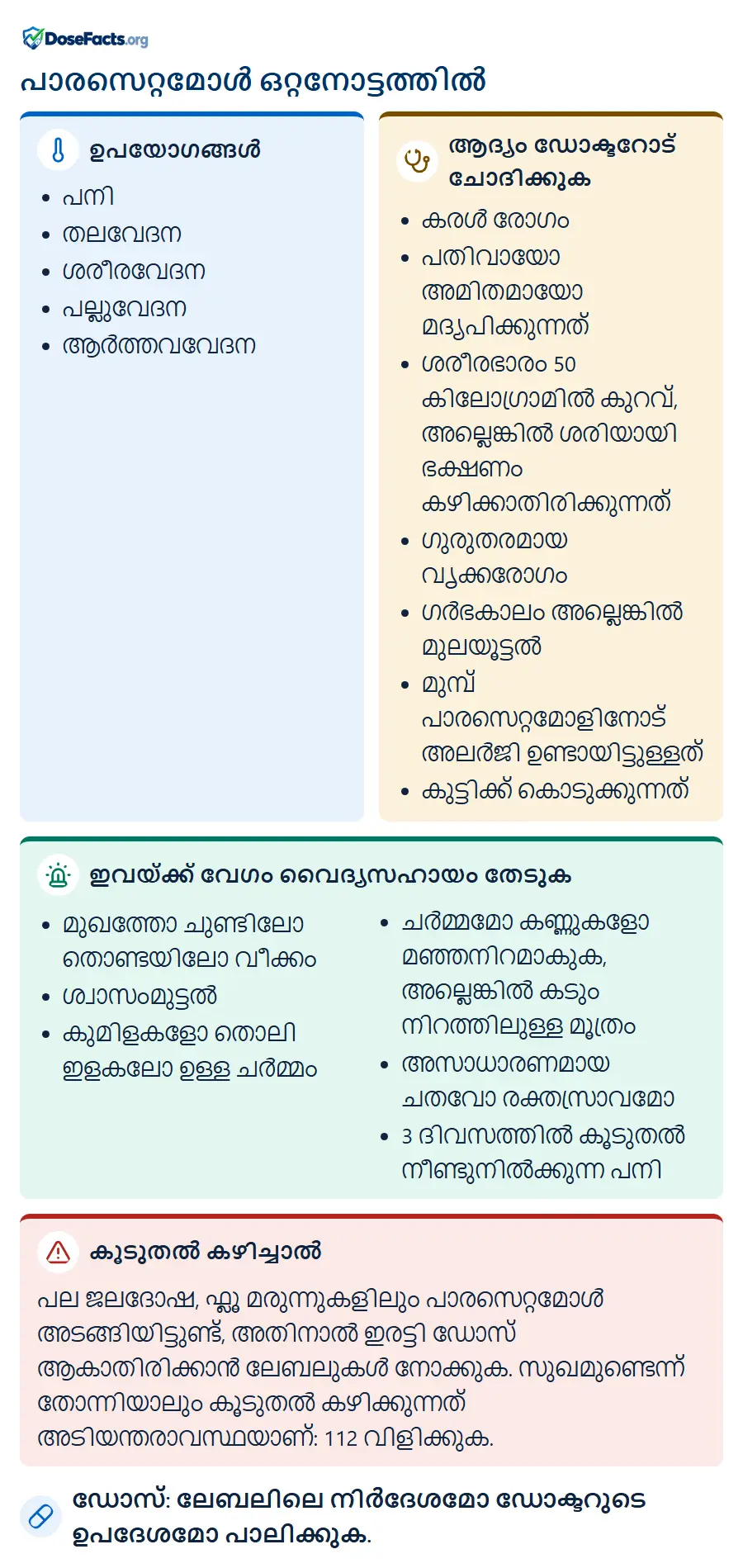 പാരസെറ്റമോൾ ഒറ്റനോട്ടത്തിൽ. ഉപയോഗങ്ങൾ: പനി, തലവേദന, ശരീരവേദന, പല്ലുവേദന, ആർത്തവവേദന. ആദ്യം ഡോക്ടറോട് ചോദിക്കുക: കരൾ രോഗം, പതിവായോ അമിതമായോ മദ്യപിക്കുന്നത്, ശരീരഭാരം 50 കിലോഗ്രാമിൽ കുറവ്, അല്ലെങ്കിൽ ശരിയായി ഭക്ഷണം കഴിക്കാതിരിക്കുന്നത്, ഗുരുതരമായ വൃക്കരോഗം, ഗർഭകാലം അല്ലെങ്കിൽ മുലയൂട്ടൽ, മുമ്പ് പാരസെറ്റമോളിനോട് അലർജി ഉണ്ടായിട്ടുള്ളത്, കുട്ടിക്ക് കൊടുക്കുന്നത്. ഇവയ്ക്ക് വേഗം വൈദ്യസഹായം തേടുക: മുഖത്തോ ചുണ്ടിലോ തൊണ്ടയിലോ വീക്കം, ശ്വാസംമുട്ടൽ, കുമിളകളോ തൊലി ഇളകലോ ഉള്ള ചർമ്മം, ചർമ്മമോ കണ്ണുകളോ മഞ്ഞനിറമാകുക, അല്ലെങ്കിൽ കടും നിറത്തിലുള്ള മൂത്രം, അസാധാരണമായ ചതവോ രക്തസ്രാവമോ, 3 ദിവസത്തിൽ കൂടുതൽ നീണ്ടുനിൽക്കുന്ന പനി. കൂടുതൽ കഴിച്ചാൽ: പല ജലദോഷ, ഫ്ലൂ മരുന്നുകളിലും പാരസെറ്റമോൾ അടങ്ങിയിട്ടുണ്ട്, അതിനാൽ ഇരട്ടി ഡോസ് ആകാതിരിക്കാൻ ലേബലുകൾ നോക്കുക. സുഖമുണ്ടെന്ന് തോന്നിയാലും കൂടുതൽ കഴിക്കുന്നത് അടിയന്തരാവസ്ഥയാണ്: 112 വിളിക്കുക. ഡോസ്: ലേബലിലെ നിർദേശമോ ഡോക്ടറുടെ ഉപദേശമോ പാലിക്കുക.