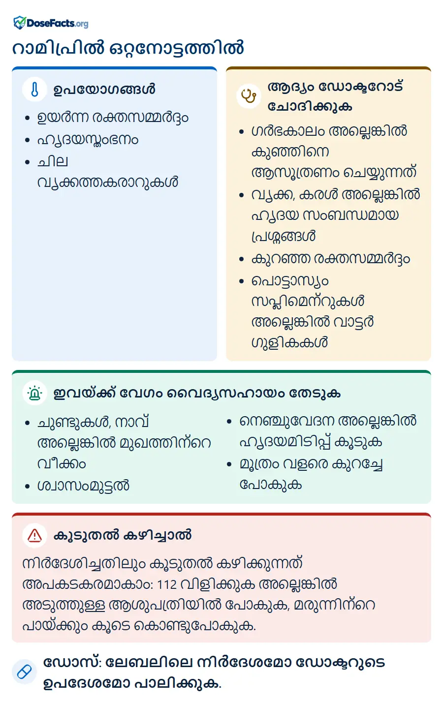 റാമിപ്രിൽ ഒറ്റനോട്ടത്തിൽ. ഉപയോഗങ്ങൾ: ഉയർന്ന രക്തസമ്മർദ്ദം, ഹൃദയസ്തംഭനം, ചില വൃക്കത്തകരാറുകൾ. ആദ്യം ഡോക്ടറോട് ചോദിക്കുക: ഗർഭകാലം അല്ലെങ്കിൽ കുഞ്ഞിനെ ആസൂത്രണം ചെയ്യുന്നത്, വൃക്ക, കരൾ അല്ലെങ്കിൽ ഹൃദയ സംബന്ധമായ പ്രശ്നങ്ങൾ, കുറഞ്ഞ രക്തസമ്മർദ്ദം, പൊട്ടാസ്യം സപ്ലിമെന്റുകൾ അല്ലെങ്കിൽ വാട്ടർ ഗുളികകൾ. ഇവയ്ക്ക് വേഗം വൈദ്യസഹായം തേടുക: ചുണ്ടുകൾ, നാവ് അല്ലെങ്കിൽ മുഖത്തിന്റെ വീക്കം, ശ്വാസംമുട്ടൽ, നെഞ്ചുവേദന അല്ലെങ്കിൽ ഹൃദയമിടിപ്പ് കൂടുക, മൂത്രം വളരെ കുറച്ചേ പോകുക. കൂടുതൽ കഴിച്ചാൽ: നിർദേശിച്ചതിലും കൂടുതൽ കഴിക്കുന്നത് അപകടകരമാകാം: 112 വിളിക്കുക അല്ലെങ്കിൽ അടുത്തുള്ള ആശുപത്രിയിൽ പോകുക, മരുന്നിന്റെ പായ്ക്കും കൂടെ കൊണ്ടുപോകുക. ഡോസ്: ലേബലിലെ നിർദേശമോ ഡോക്ടറുടെ ഉപദേശമോ പാലിക്കുക.