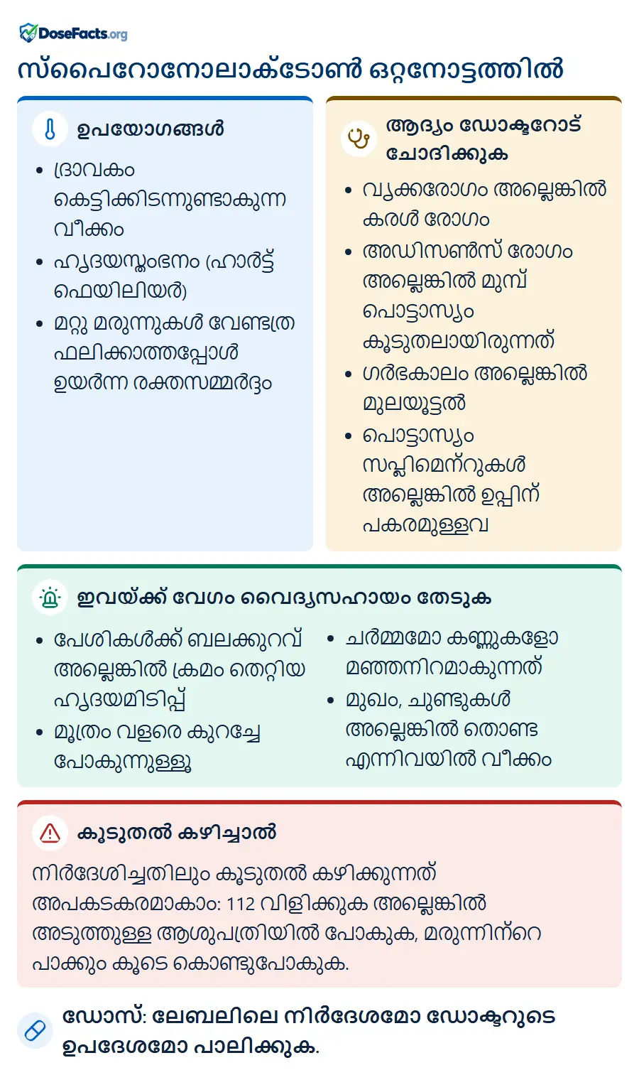 സ്പൈറോനോലാക്ടോൺ ഒറ്റനോട്ടത്തിൽ. ഉപയോഗങ്ങൾ: ദ്രാവകം കെട്ടിക്കിടന്നുണ്ടാകുന്ന വീക്കം, ഹൃദയസ്തംഭനം (ഹാർട്ട് ഫെയിലിയർ), മറ്റു മരുന്നുകൾ വേണ്ടത്ര ഫലിക്കാത്തപ്പോൾ ഉയർന്ന രക്തസമ്മർദ്ദം. ആദ്യം ഡോക്ടറോട് ചോദിക്കുക: വൃക്കരോഗം അല്ലെങ്കിൽ കരൾ രോഗം, അഡിസൺസ് രോഗം അല്ലെങ്കിൽ മുമ്പ് പൊട്ടാസ്യം കൂടുതലായിരുന്നത്, ഗർഭകാലം അല്ലെങ്കിൽ മുലയൂട്ടൽ, പൊട്ടാസ്യം സപ്ലിമെന്റുകൾ അല്ലെങ്കിൽ ഉപ്പിന് പകരമുള്ളവ. ഇവയ്ക്ക് വേഗം വൈദ്യസഹായം തേടുക: പേശികൾക്ക് ബലക്കുറവ് അല്ലെങ്കിൽ ക്രമം തെറ്റിയ ഹൃദയമിടിപ്പ്, മൂത്രം വളരെ കുറച്ചേ പോകുന്നുള്ളൂ, ചർമ്മമോ കണ്ണുകളോ മഞ്ഞനിറമാകുന്നത്, മുഖം, ചുണ്ടുകൾ അല്ലെങ്കിൽ തൊണ്ട എന്നിവയിൽ വീക്കം. കൂടുതൽ കഴിച്ചാൽ: നിർദേശിച്ചതിലും കൂടുതൽ കഴിക്കുന്നത് അപകടകരമാകാം: 112 വിളിക്കുക അല്ലെങ്കിൽ അടുത്തുള്ള ആശുപത്രിയിൽ പോകുക, മരുന്നിന്റെ പാക്കും കൂടെ കൊണ്ടുപോകുക. ഡോസ്: ലേബലിലെ നിർദേശമോ ഡോക്ടറുടെ ഉപദേശമോ പാലിക്കുക.