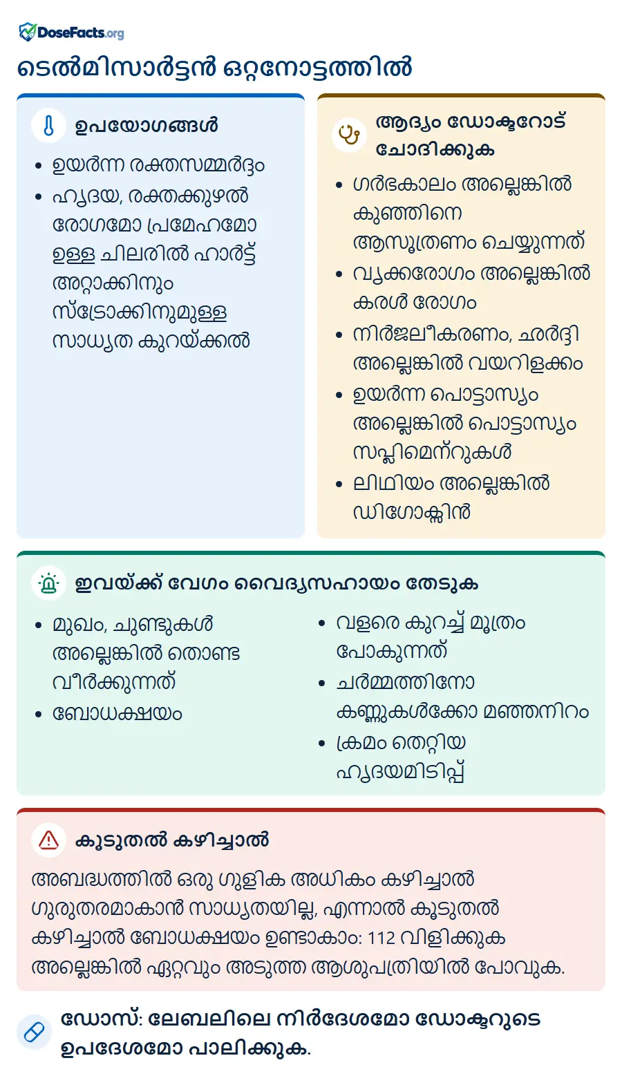 ടെൽമിസാർട്ടൻ ഒറ്റനോട്ടത്തിൽ. ഉപയോഗങ്ങൾ: ഉയർന്ന രക്തസമ്മർദ്ദം, ഹൃദയ, രക്തക്കുഴൽ രോഗമോ പ്രമേഹമോ ഉള്ള ചിലരിൽ ഹാർട്ട് അറ്റാക്കിനും സ്ട്രോക്കിനുമുള്ള സാധ്യത കുറയ്ക്കൽ. ആദ്യം ഡോക്ടറോട് ചോദിക്കുക: ഗർഭകാലം അല്ലെങ്കിൽ കുഞ്ഞിനെ ആസൂത്രണം ചെയ്യുന്നത്, വൃക്കരോഗം അല്ലെങ്കിൽ കരൾ രോഗം, നിർജലീകരണം, ഛർദ്ദി അല്ലെങ്കിൽ വയറിളക്കം, ഉയർന്ന പൊട്ടാസ്യം അല്ലെങ്കിൽ പൊട്ടാസ്യം സപ്ലിമെന്റുകൾ, ലിഥിയം അല്ലെങ്കിൽ ഡിഗോക്സിൻ. ഇവയ്ക്ക് വേഗം വൈദ്യസഹായം തേടുക: മുഖം, ചുണ്ടുകൾ അല്ലെങ്കിൽ തൊണ്ട വീർക്കുന്നത്, ബോധക്ഷയം, വളരെ കുറച്ച് മൂത്രം പോകുന്നത്, ചർമ്മത്തിനോ കണ്ണുകൾക്കോ മഞ്ഞനിറം, ക്രമം തെറ്റിയ ഹൃദയമിടിപ്പ്. കൂടുതൽ കഴിച്ചാൽ: അബദ്ധത്തിൽ ഒരു ഗുളിക അധികം കഴിച്ചാൽ ഗുരുതരമാകാൻ സാധ്യതയില്ല, എന്നാൽ കൂടുതൽ കഴിച്ചാൽ ബോധക്ഷയം ഉണ്ടാകാം: 112 വിളിക്കുക അല്ലെങ്കിൽ ഏറ്റവും അടുത്ത ആശുപത്രിയിൽ പോവുക. ഡോസ്: ലേബലിലെ നിർദേശമോ ഡോക്ടറുടെ ഉപദേശമോ പാലിക്കുക.