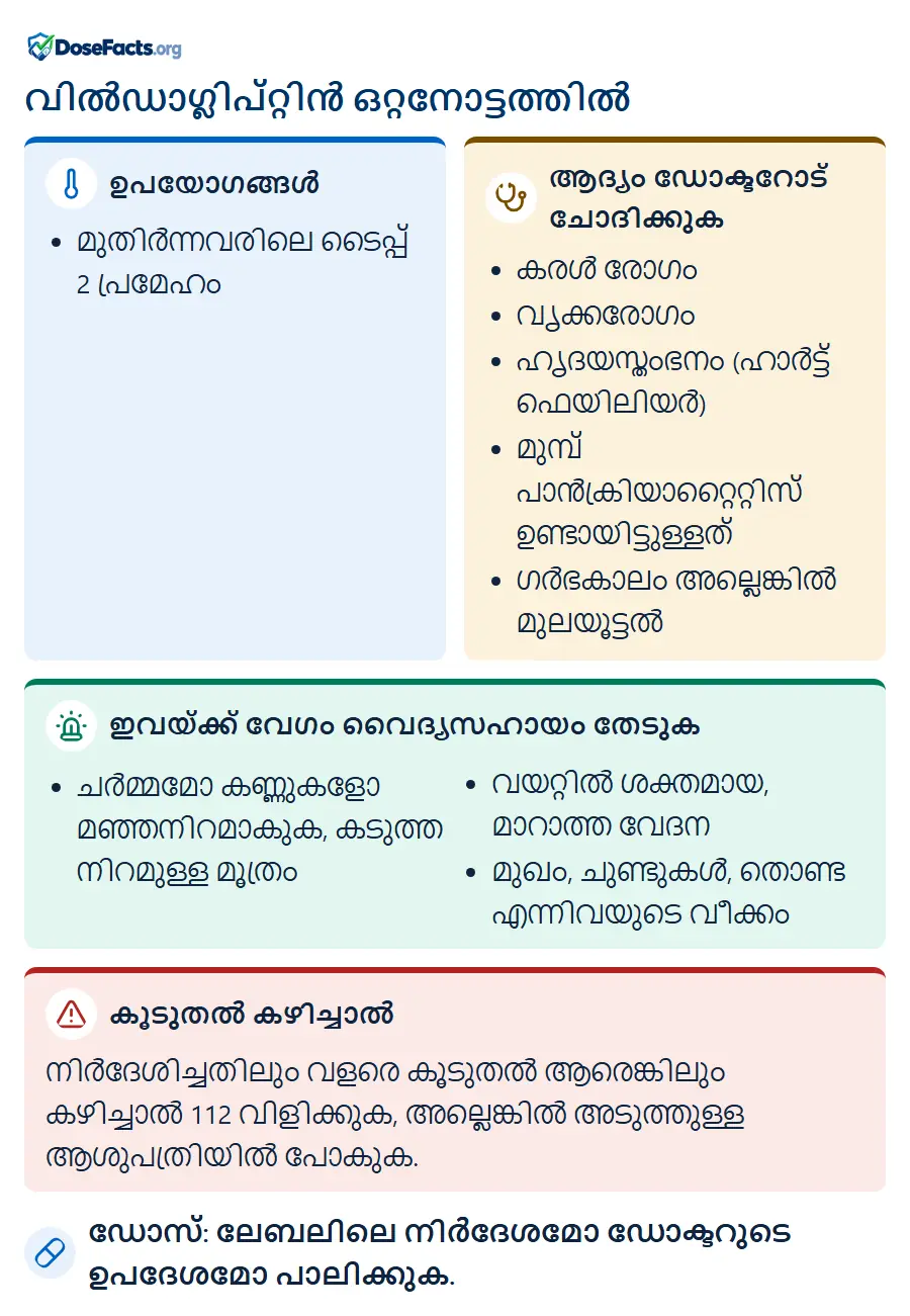 വിൽഡാഗ്ലിപ്റ്റിൻ ഒറ്റനോട്ടത്തിൽ. ഉപയോഗങ്ങൾ: മുതിർന്നവരിലെ ടൈപ്പ് 2 പ്രമേഹം. ആദ്യം ഡോക്ടറോട് ചോദിക്കുക: കരൾ രോഗം, വൃക്കരോഗം, ഹൃദയസ്തംഭനം (ഹാർട്ട് ഫെയിലിയർ), മുമ്പ് പാൻക്രിയാറ്റൈറ്റിസ് ഉണ്ടായിട്ടുള്ളത്, ഗർഭകാലം അല്ലെങ്കിൽ മുലയൂട്ടൽ. ഇവയ്ക്ക് വേഗം വൈദ്യസഹായം തേടുക: ചർമ്മമോ കണ്ണുകളോ മഞ്ഞനിറമാകുക, കടുത്ത നിറമുള്ള മൂത്രം, വയറ്റിൽ ശക്തമായ, മാറാത്ത വേദന, മുഖം, ചുണ്ടുകൾ, തൊണ്ട എന്നിവയുടെ വീക്കം. കൂടുതൽ കഴിച്ചാൽ: നിർദേശിച്ചതിലും വളരെ കൂടുതൽ ആരെങ്കിലും കഴിച്ചാൽ 112 വിളിക്കുക, അല്ലെങ്കിൽ അടുത്തുള്ള ആശുപത്രിയിൽ പോകുക. ഡോസ്: ലേബലിലെ നിർദേശമോ ഡോക്ടറുടെ ഉപദേശമോ പാലിക്കുക.