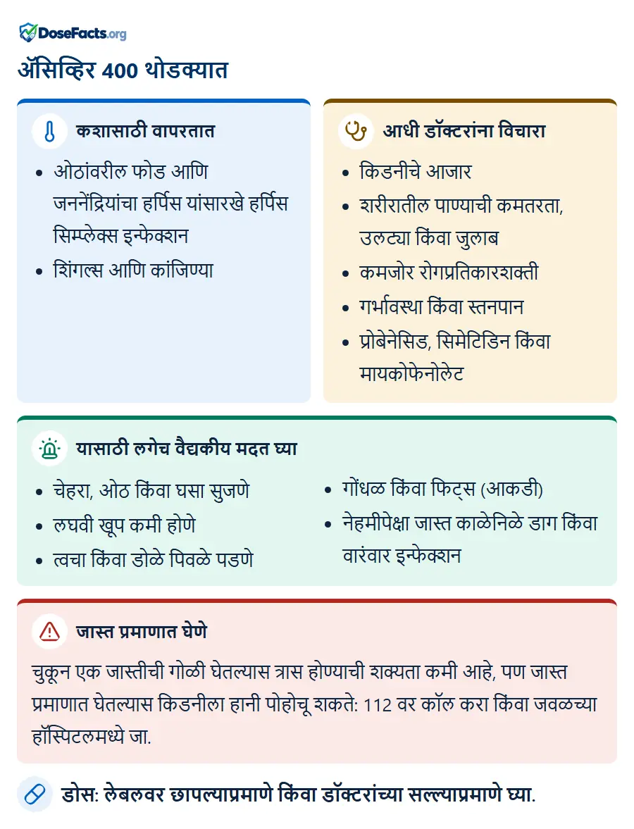 ॲसिव्हिर 400 थोडक्यात. कशासाठी वापरतात: ओठांवरील फोड आणि जननेंद्रियांचा हर्पिस यांसारखे हर्पिस सिम्प्लेक्स इन्फेक्शन, शिंगल्स आणि कांजिण्या. आधी डॉक्टरांना विचारा: किडनीचे आजार, शरीरातील पाण्याची कमतरता, उलट्या किंवा जुलाब, कमजोर रोगप्रतिकारशक्ती, गर्भावस्था किंवा स्तनपान, प्रोबेनेसिड, सिमेटिडिन किंवा मायकोफेनोलेट. यासाठी लगेच वैद्यकीय मदत घ्या: चेहरा, ओठ किंवा घसा सुजणे, लघवी खूप कमी होणे, त्वचा किंवा डोळे पिवळे पडणे, गोंधळ किंवा फिट्स (आकडी), नेहमीपेक्षा जास्त काळेनिळे डाग किंवा वारंवार इन्फेक्शन. जास्त प्रमाणात घेणे: चुकून एक जास्तीची गोळी घेतल्यास त्रास होण्याची शक्यता कमी आहे, पण जास्त प्रमाणात घेतल्यास किडनीला हानी पोहोचू शकते: 112 वर कॉल करा किंवा जवळच्या हॉस्पिटलमध्ये जा. डोस: लेबलवर छापल्याप्रमाणे किंवा डॉक्टरांच्या सल्ल्याप्रमाणे घ्या.
