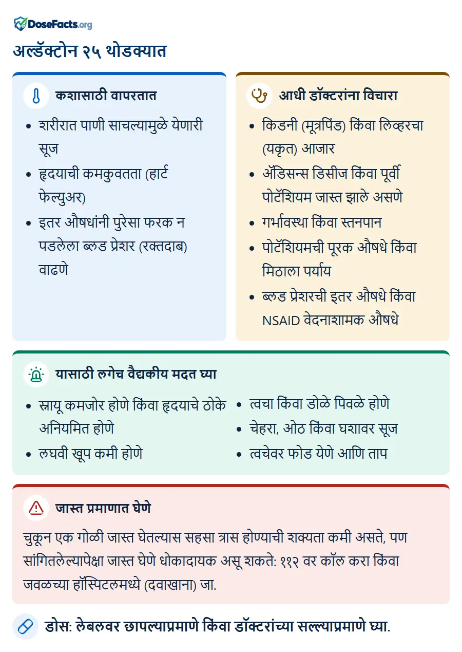 अल्डॅक्टोन २५ थोडक्यात. कशासाठी वापरतात: शरीरात पाणी साचल्यामुळे येणारी सूज, हृदयाची कमकुवतता (हार्ट फेल्युअर), इतर औषधांनी पुरेसा फरक न पडलेला ब्लड प्रेशर (रक्तदाब) वाढणे. आधी डॉक्टरांना विचारा: किडनी (मूत्रपिंड) किंवा लिव्हरचा (यकृत) आजार, ॲडिसन्स डिसीज किंवा पूर्वी पोटॅशियम जास्त झाले असणे, गर्भावस्था किंवा स्तनपान, पोटॅशियमची पूरक औषधे किंवा मिठाला पर्याय, ब्लड प्रेशरची इतर औषधे किंवा NSAID वेदनाशामक औषधे. यासाठी लगेच वैद्यकीय मदत घ्या: स्नायू कमजोर होणे किंवा हृदयाचे ठोके अनियमित होणे, लघवी खूप कमी होणे, त्वचा किंवा डोळे पिवळे होणे, चेहरा, ओठ किंवा घशावर सूज, त्वचेवर फोड येणे आणि ताप. जास्त प्रमाणात घेणे: चुकून एक गोळी जास्त घेतल्यास सहसा त्रास होण्याची शक्यता कमी असते, पण सांगितलेल्यापेक्षा जास्त घेणे धोकादायक असू शकते: ११२ वर कॉल करा किंवा जवळच्या हॉस्पिटलमध्ये (दवाखाना) जा. डोस: लेबलवर छापल्याप्रमाणे किंवा डॉक्टरांच्या सल्ल्याप्रमाणे घ्या.