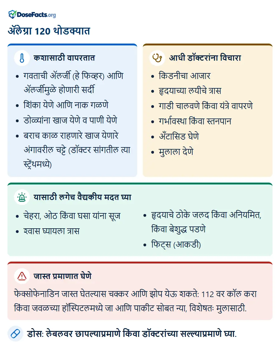 ॲलेग्रा 120 थोडक्यात. कशासाठी वापरतात: गवताची ॲलर्जी (हे फिव्हर) आणि ॲलर्जीमुळे होणारी सर्दी, शिंका येणे आणि नाक गळणे, डोळ्यांना खाज येणे व पाणी येणे, बराच काळ राहणारे खाज येणारे अंगावरील चट्टे (डॉक्टर सांगतील त्या स्ट्रेंथमध्ये). आधी डॉक्टरांना विचारा: किडनीचा आजार, हृदयाच्या लयीचे त्रास, गाडी चालवणे किंवा यंत्रे वापरणे, गर्भावस्था किंवा स्तनपान, अँटासिड घेणे, मुलाला देणे. यासाठी लगेच वैद्यकीय मदत घ्या: चेहरा, ओठ किंवा घसा यांना सूज, श्वास घ्यायला त्रास, हृदयाचे ठोके जलद किंवा अनियमित, किंवा बेशुद्ध पडणे, फिट्स (आकडी). जास्त प्रमाणात घेणे: फेक्सोफेनाडिन जास्त घेतल्यास चक्कर आणि झोप येऊ शकते: 112 वर कॉल करा किंवा जवळच्या हॉस्पिटलमध्ये जा आणि पाकीट सोबत न्या, विशेषतः मुलासाठी. डोस: लेबलवर छापल्याप्रमाणे किंवा डॉक्टरांच्या सल्ल्याप्रमाणे घ्या.