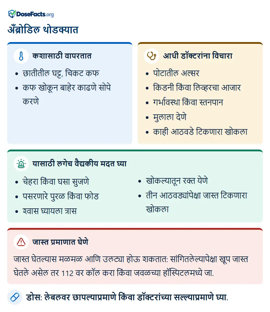 अँब्रोडिल थोडक्यात. कशासाठी वापरतात: छातीतील घट्ट, चिकट कफ, कफ खोकून बाहेर काढणे सोपे करणे. आधी डॉक्टरांना विचारा: पोटातील अल्सर, किडनी किंवा लिव्हरचा आजार, गर्भावस्था किंवा स्तनपान, मुलाला देणे, काही आठवडे टिकणारा खोकला. यासाठी लगेच वैद्यकीय मदत घ्या: चेहरा किंवा घसा सुजणे, पसरणारे पुरळ किंवा फोड, श्वास घ्यायला त्रास, खोकल्यातून रक्त येणे, तीन आठवड्यांपेक्षा जास्त टिकणारा खोकला. जास्त प्रमाणात घेणे: जास्त घेतल्यास मळमळ आणि उलट्या होऊ शकतात: सांगितलेल्यापेक्षा खूप जास्त घेतले असेल तर 112 वर कॉल करा किंवा जवळच्या हॉस्पिटलमध्ये जा. डोस: लेबलवर छापल्याप्रमाणे किंवा डॉक्टरांच्या सल्ल्याप्रमाणे घ्या.